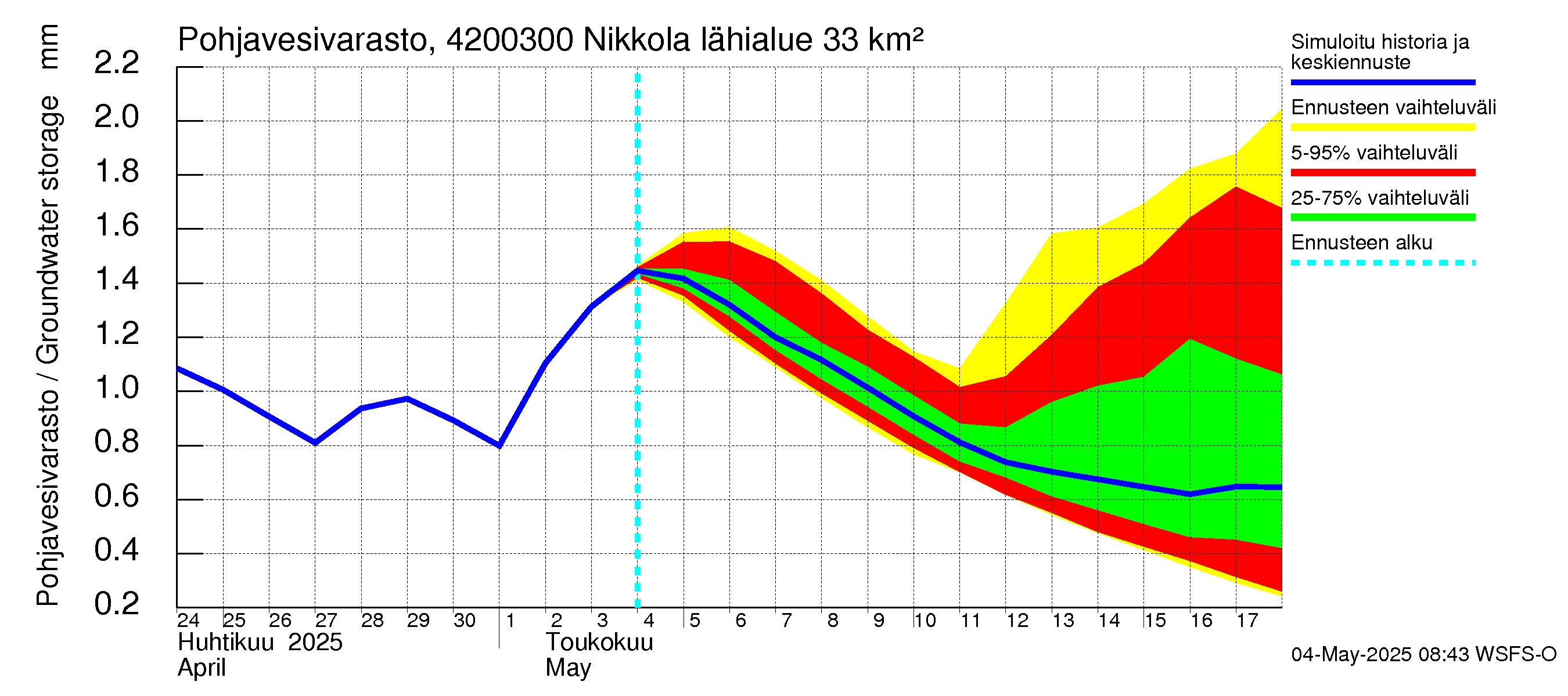 Kyrönjoen vesistöalue - Nikkola: Pohjavesivarasto