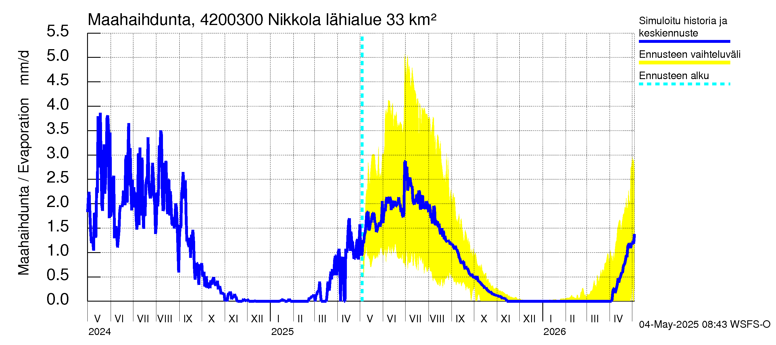 Kyrönjoen vesistöalue - Nikkola: Haihdunta maa-alueelta