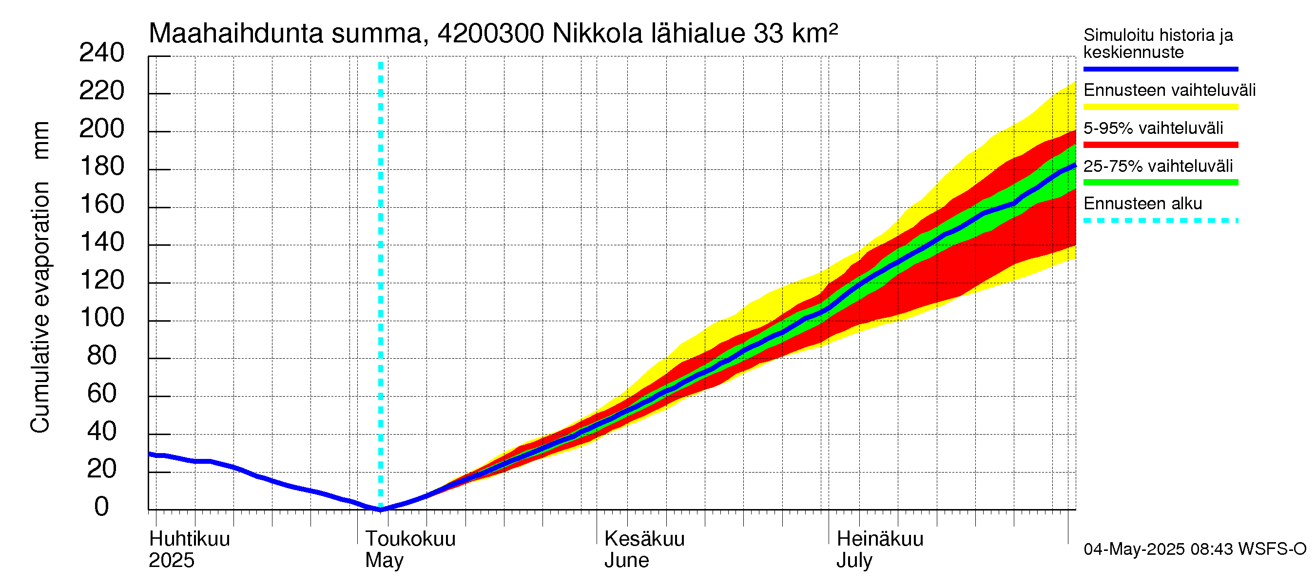 Kyrönjoen vesistöalue - Nikkola: Haihdunta maa-alueelta - summa