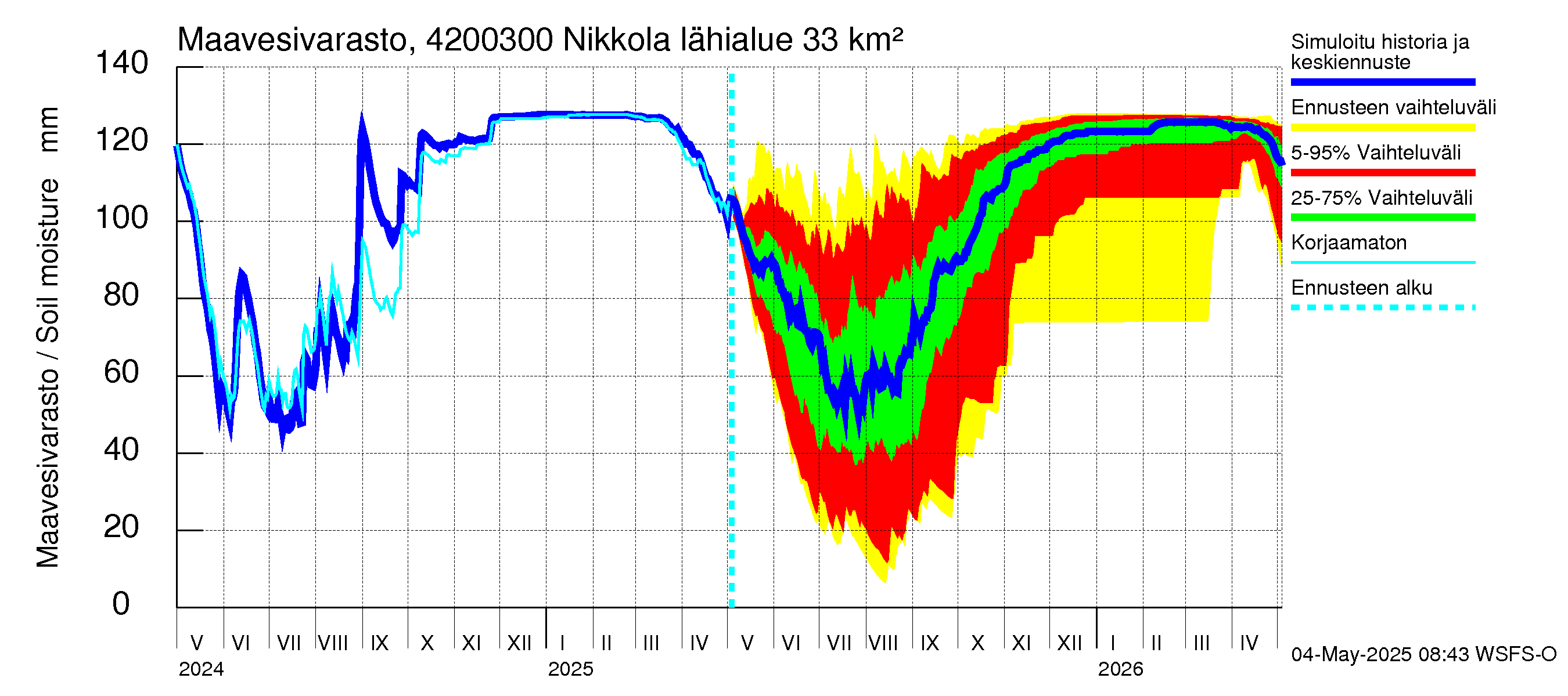 Kyrönjoen vesistöalue - Nikkola: Maavesivarasto