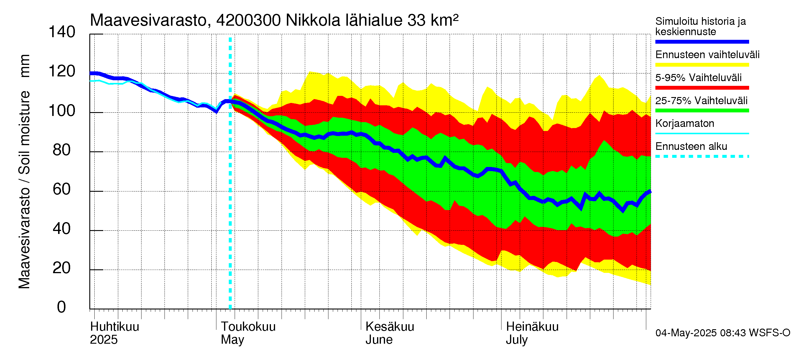 Kyrönjoen vesistöalue - Nikkola: Maavesivarasto