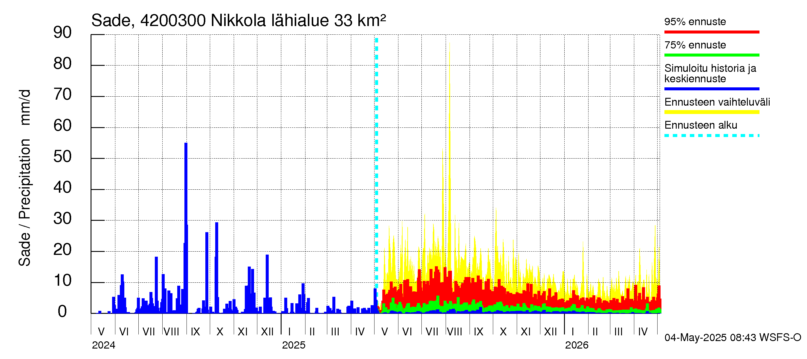 Kyrönjoen vesistöalue - Nikkola: Sade