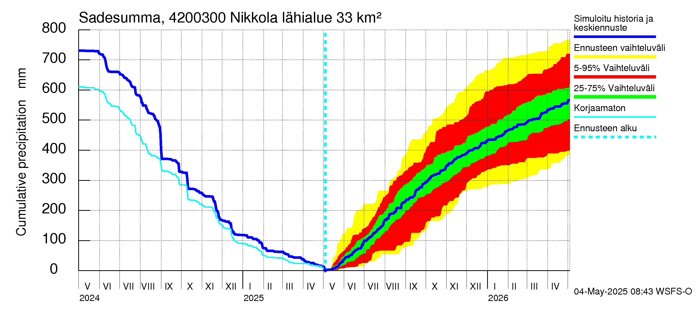 Kyrönjoen vesistöalue - Nikkola: Sade - summa