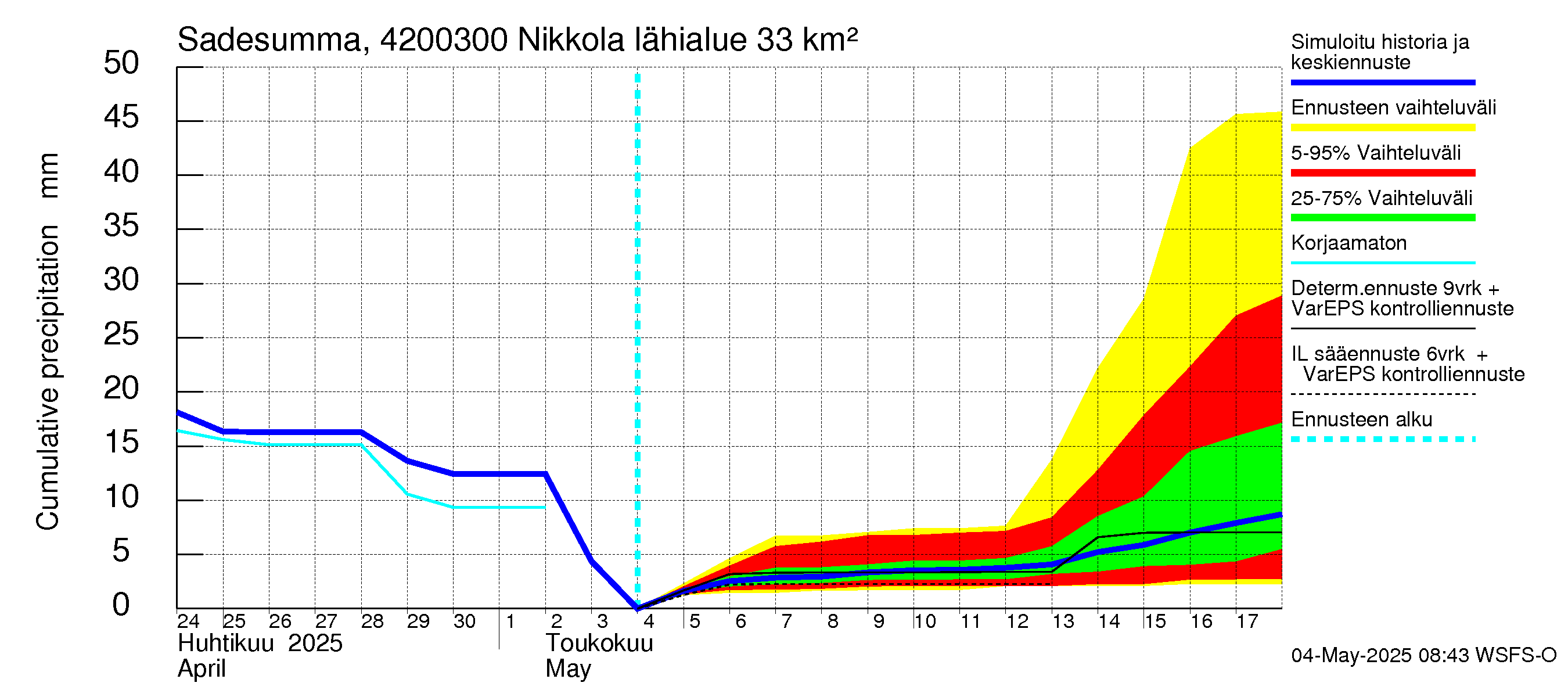 Kyrönjoen vesistöalue - Nikkola: Sade - summa