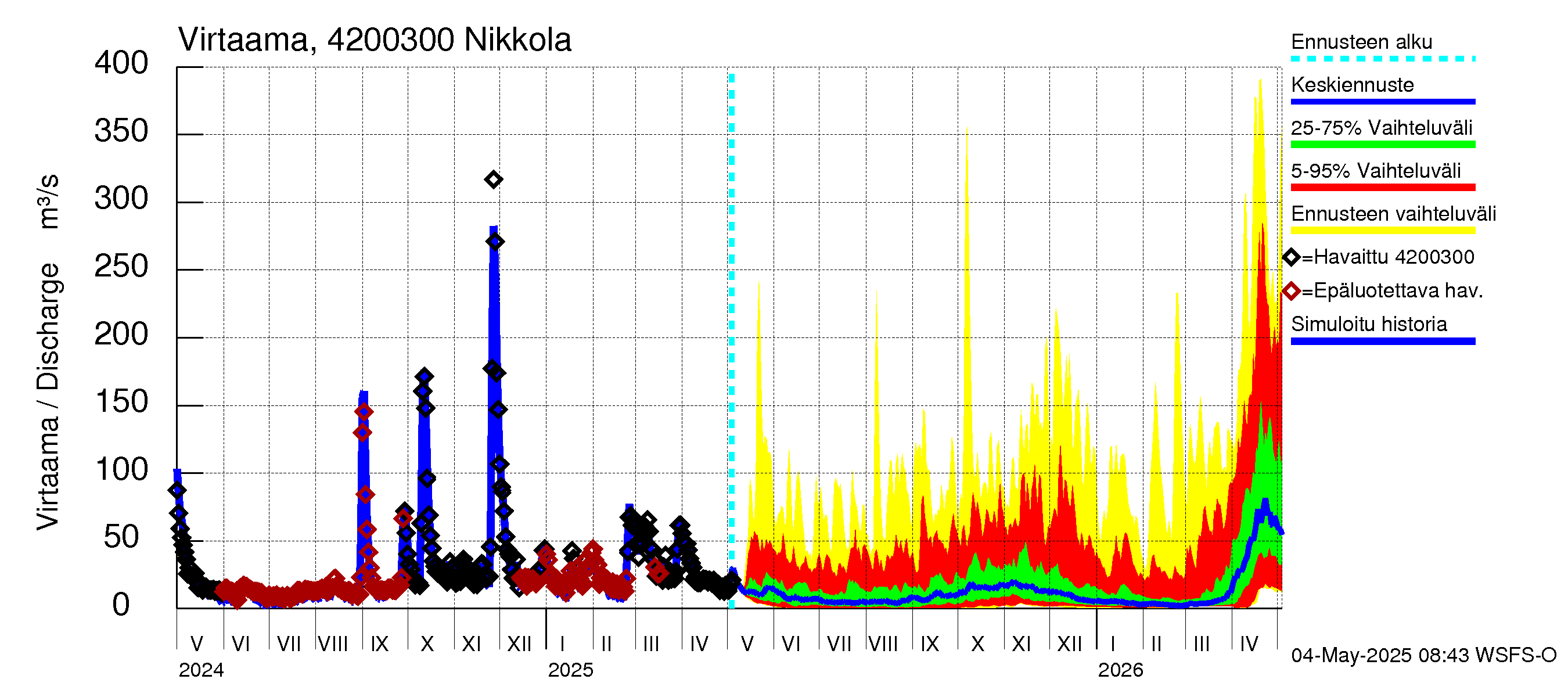 Kyrönjoen vesistöalue - Nikkola: Virtaama / juoksutus - jakaumaennuste