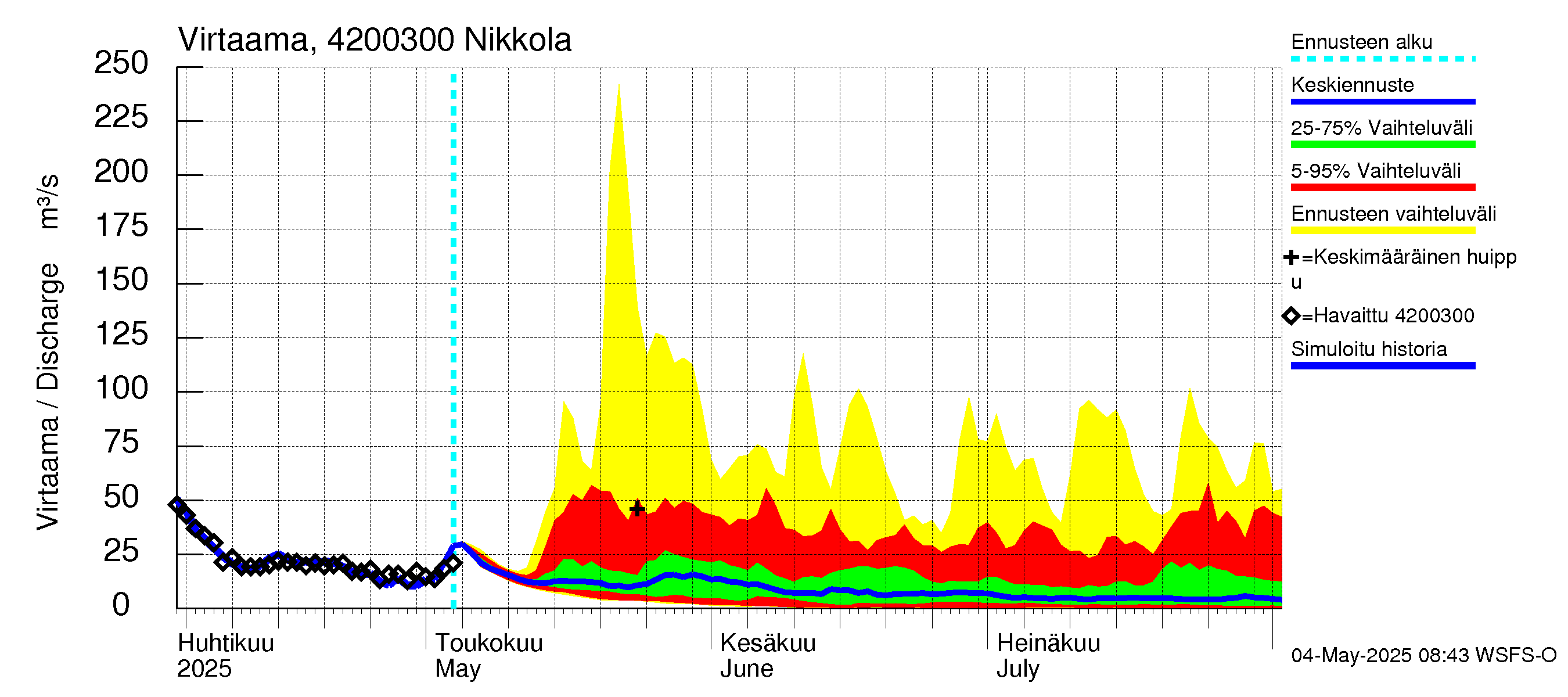 Kyrönjoen vesistöalue - Nikkola: Virtaama / juoksutus - jakaumaennuste