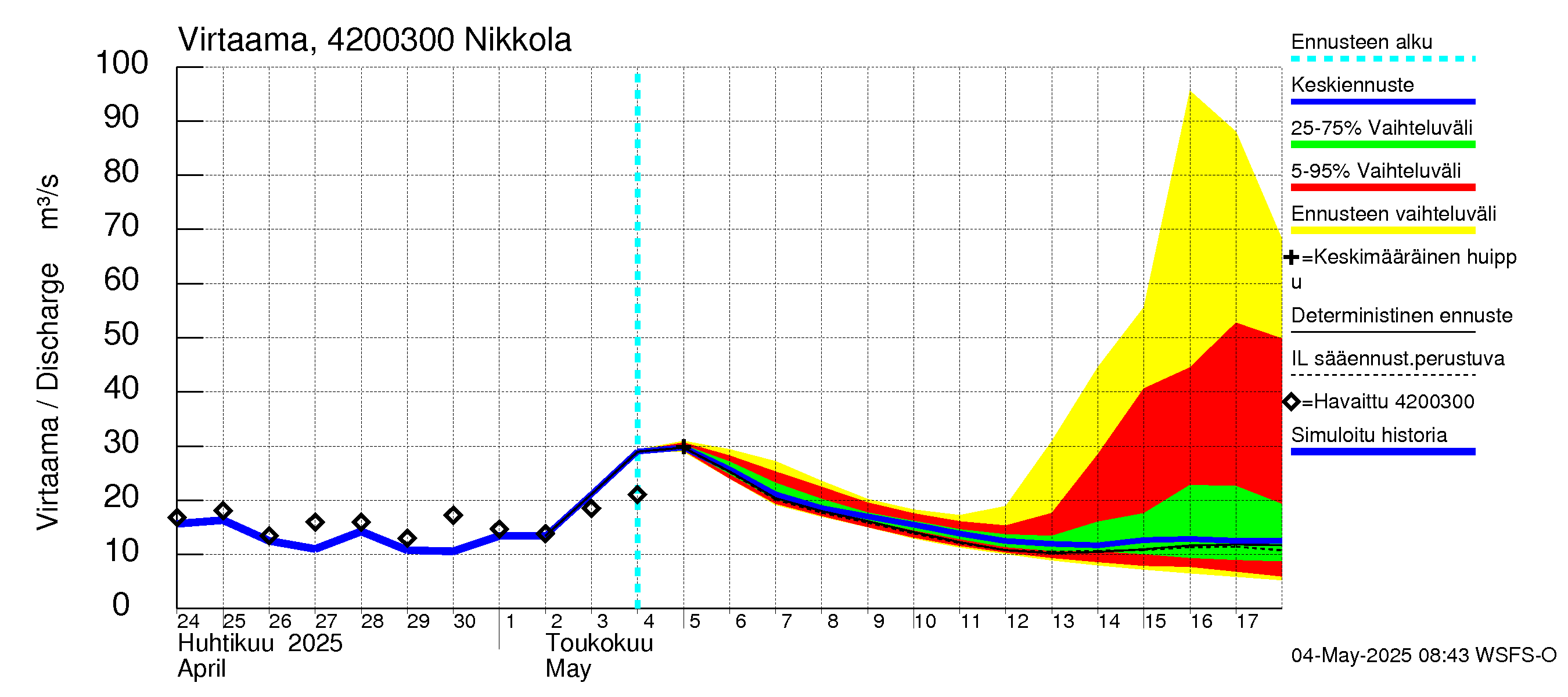 Kyrönjoen vesistöalue - Nikkola: Virtaama / juoksutus - jakaumaennuste