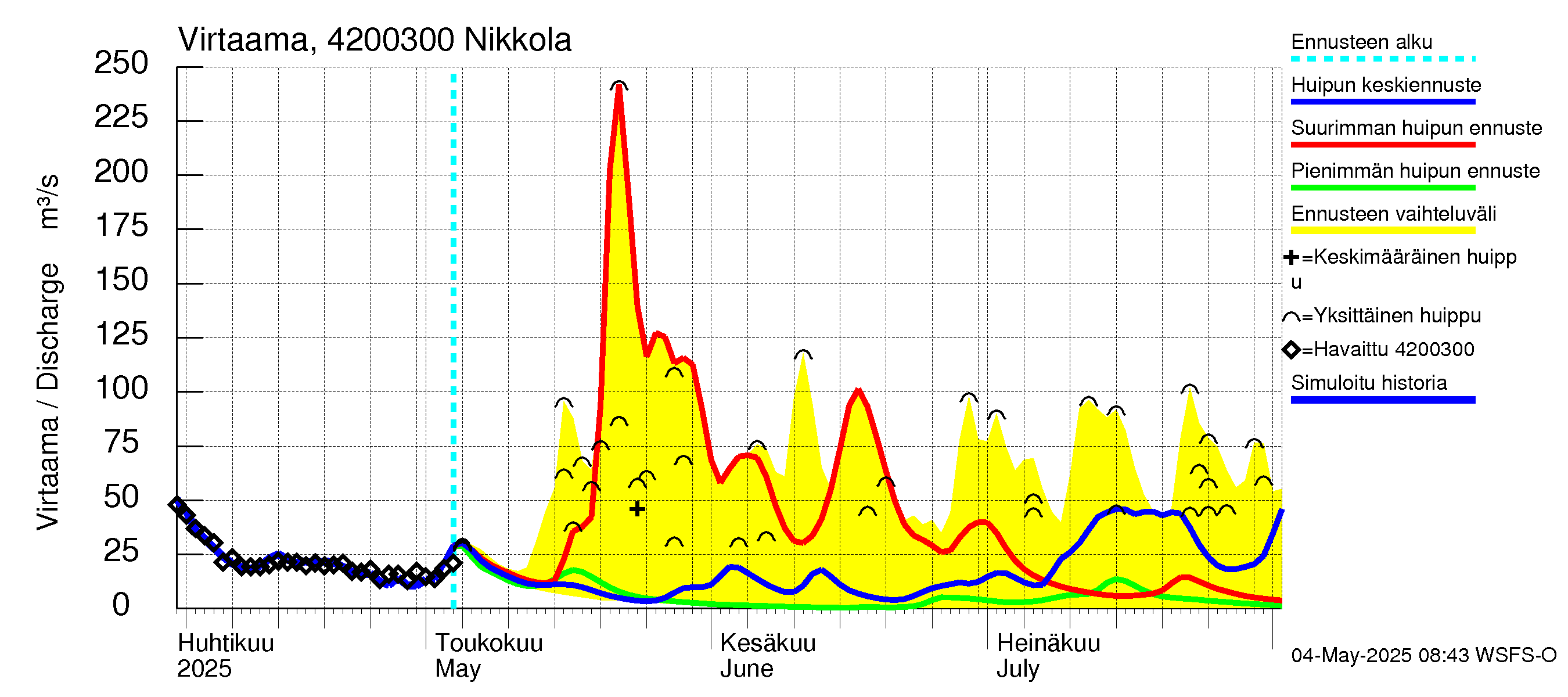 Kyrönjoen vesistöalue - Nikkola: Virtaama / juoksutus - huippujen keski- ja ääriennusteet