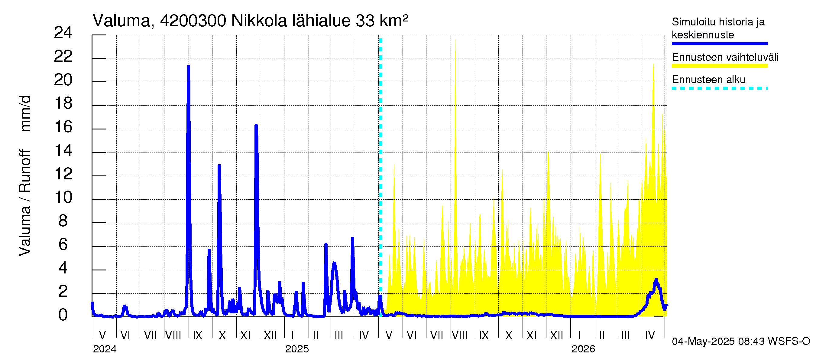 Kyrönjoen vesistöalue - Nikkola: Valuma