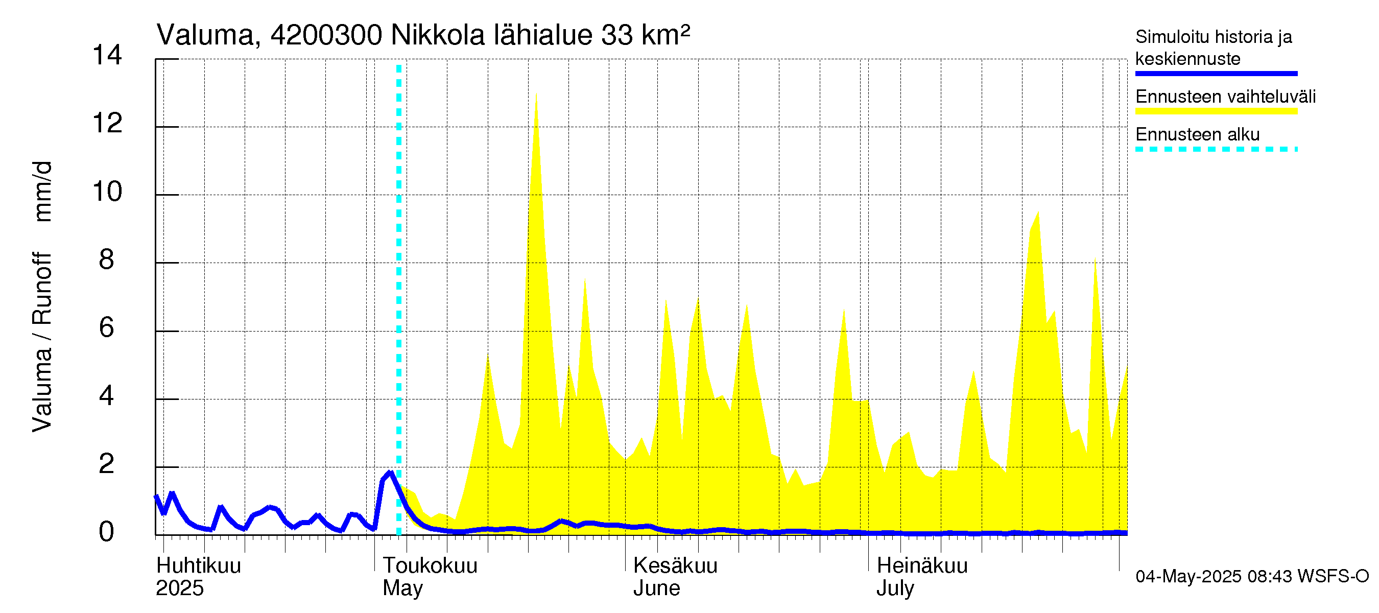 Kyrönjoen vesistöalue - Nikkola: Valuma