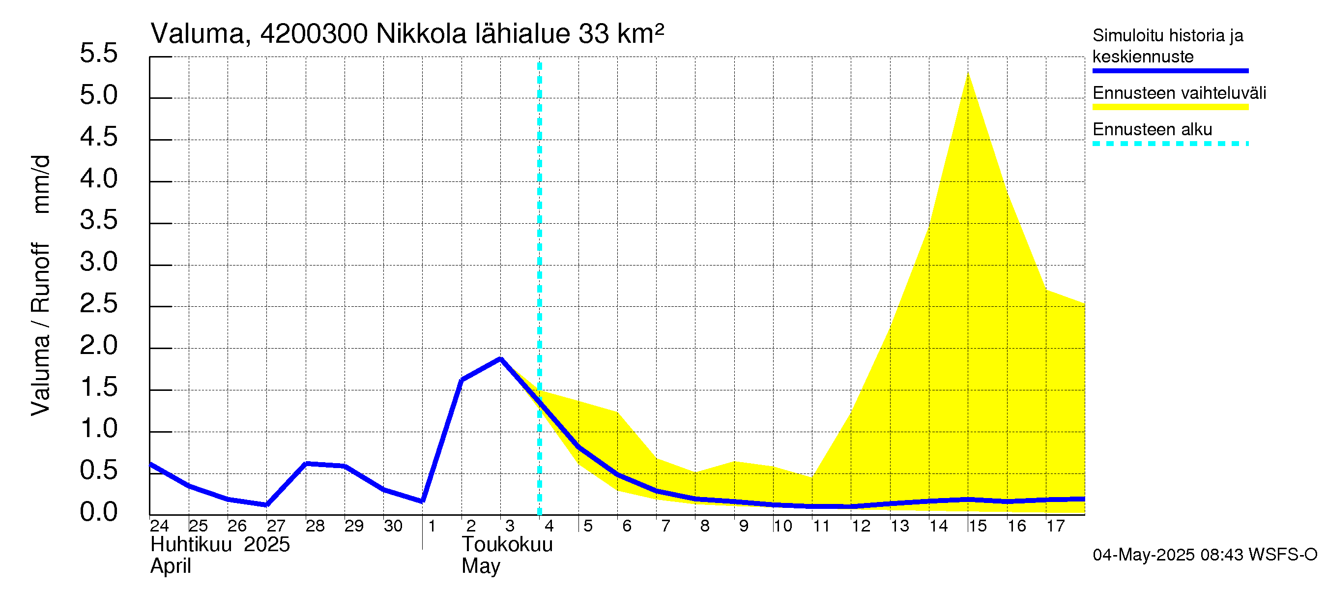 Kyrönjoen vesistöalue - Nikkola: Valuma