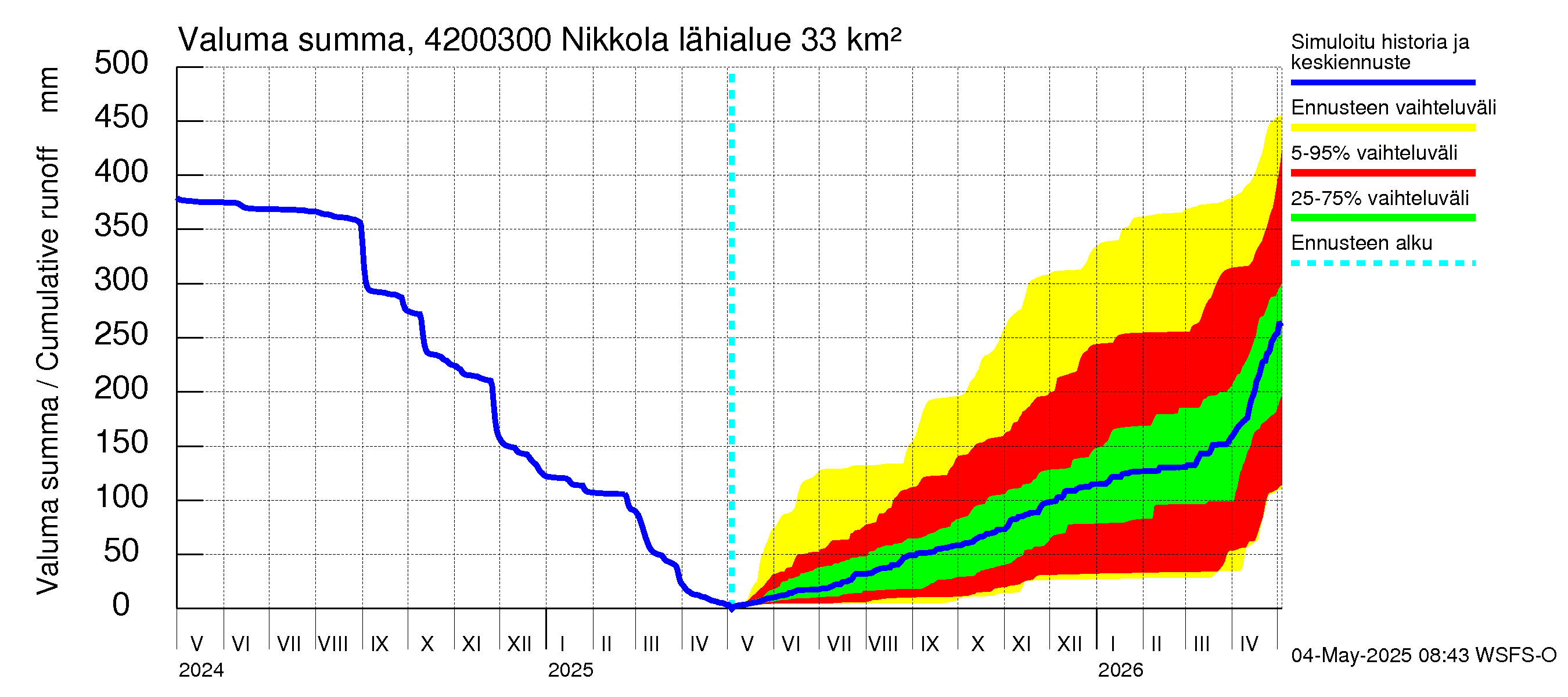 Kyrönjoen vesistöalue - Nikkola: Valuma - summa
