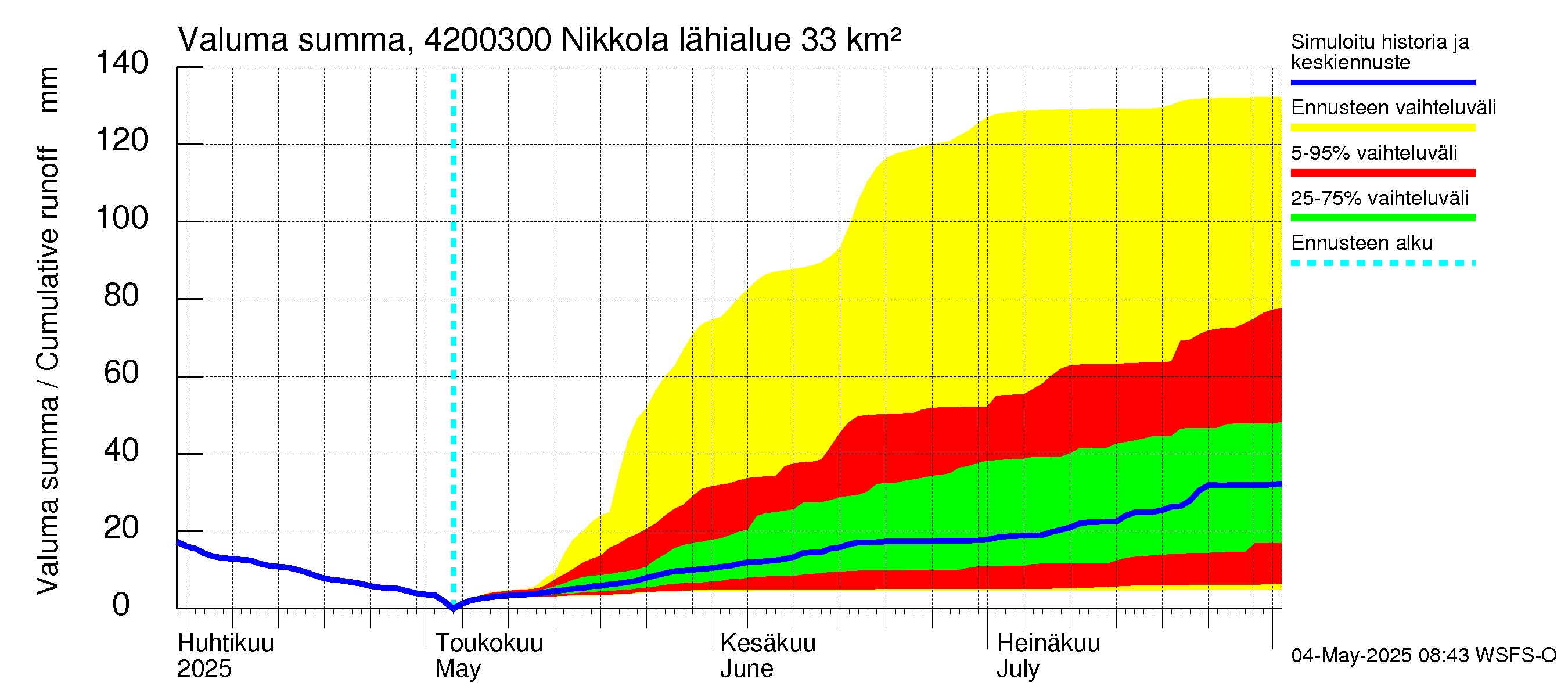 Kyrönjoen vesistöalue - Nikkola: Valuma - summa