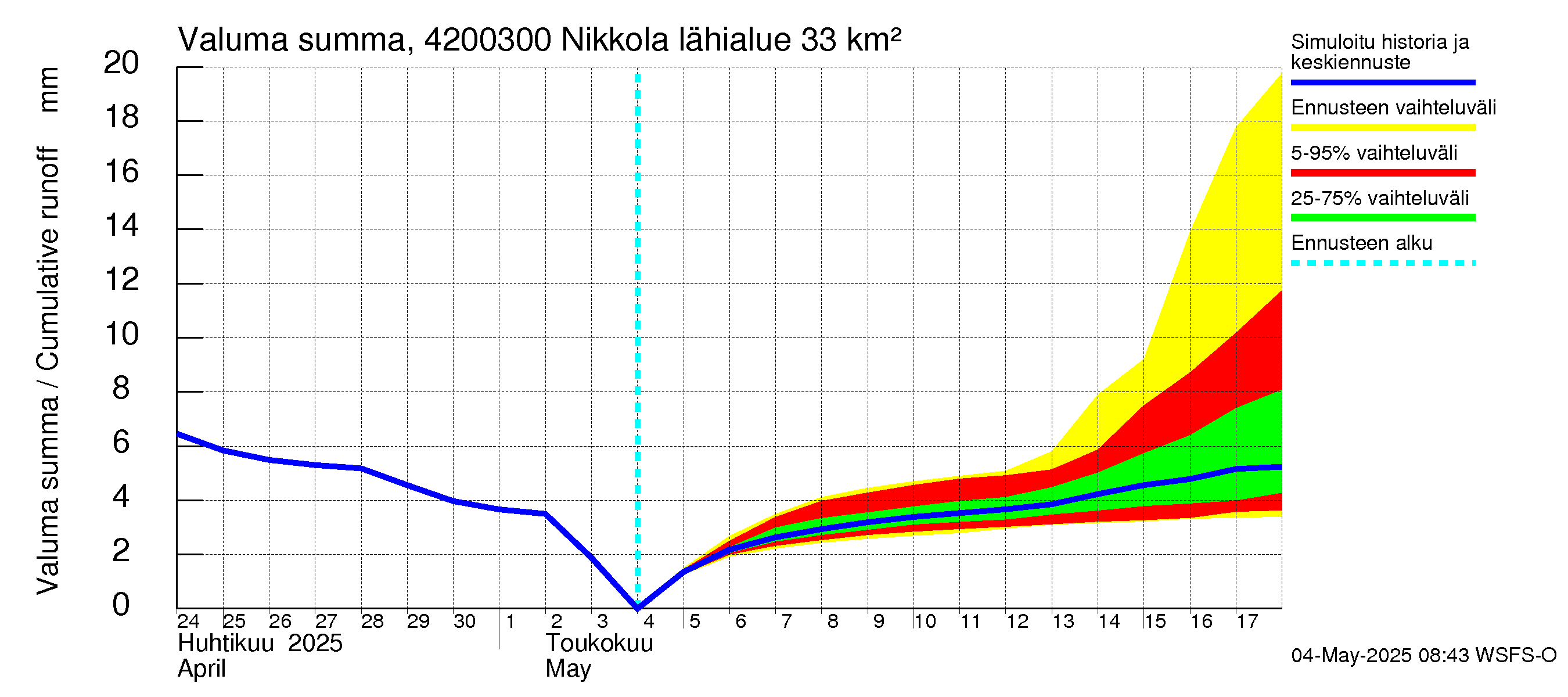 Kyrönjoen vesistöalue - Nikkola: Valuma - summa