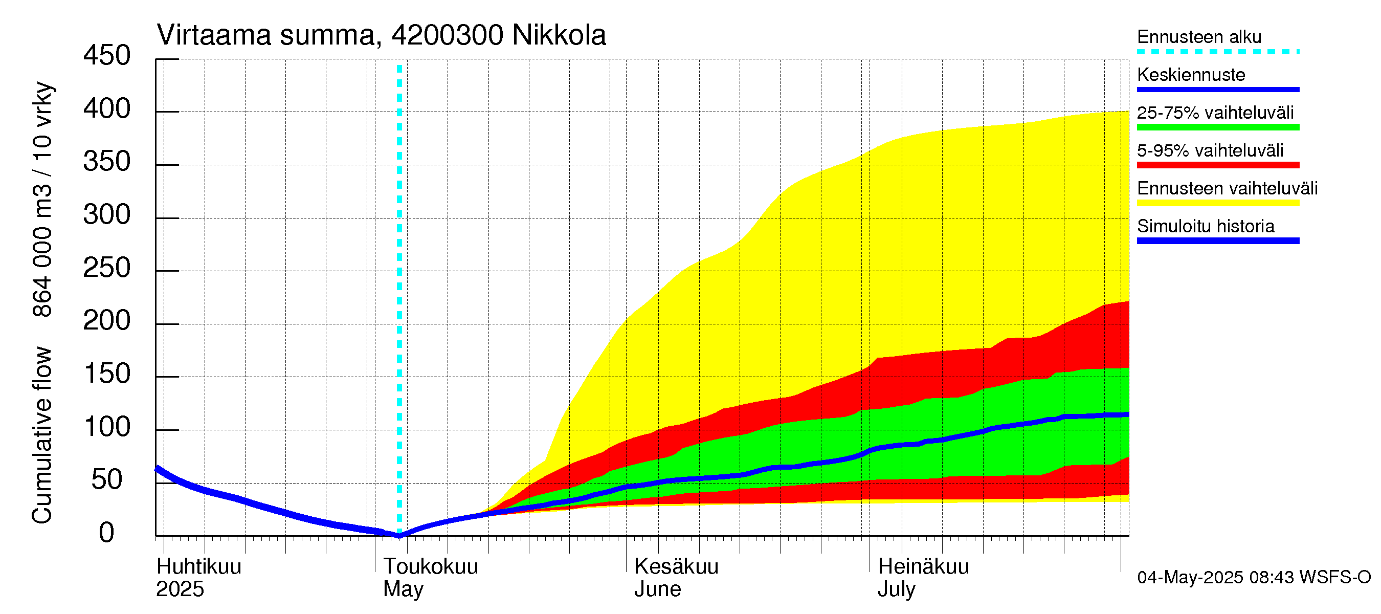 Kyrönjoen vesistöalue - Nikkola: Virtaama / juoksutus - summa