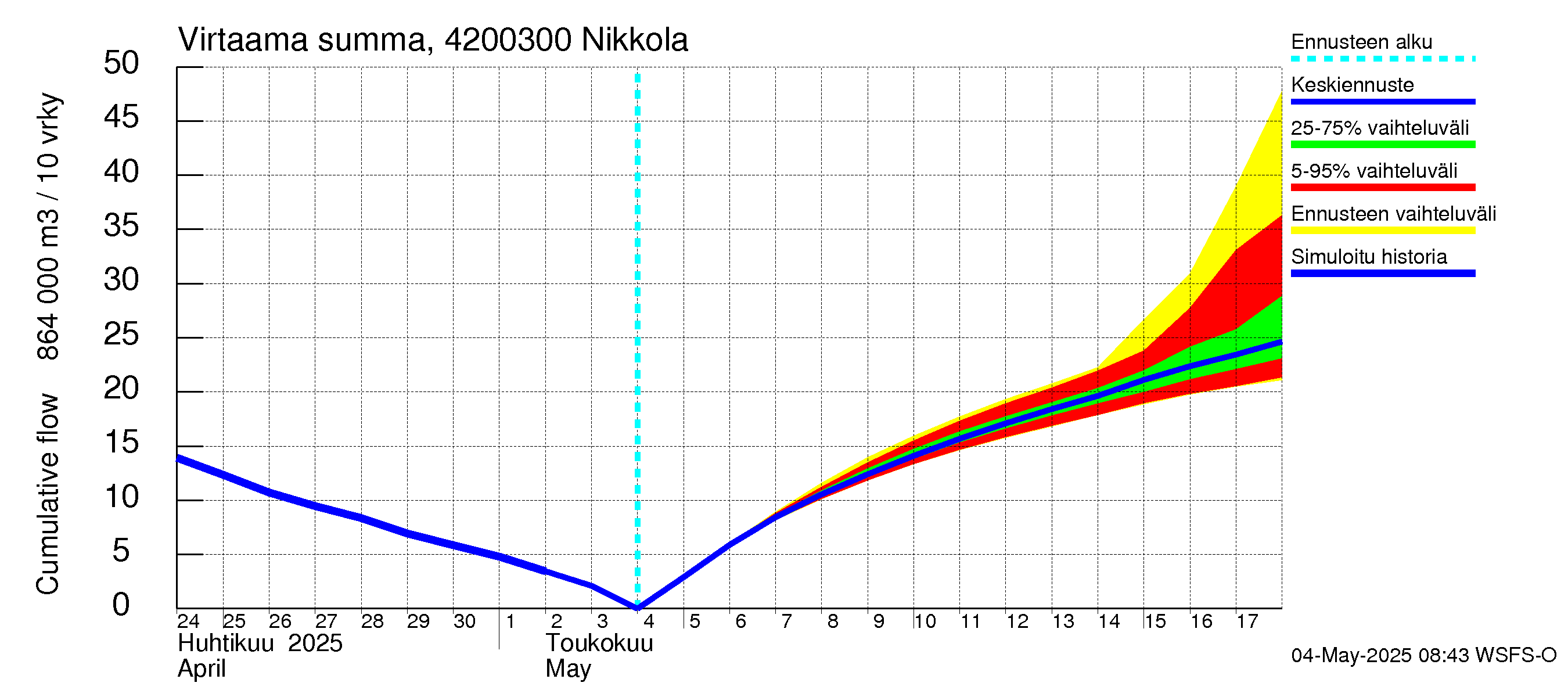 Kyrönjoen vesistöalue - Nikkola: Virtaama / juoksutus - summa