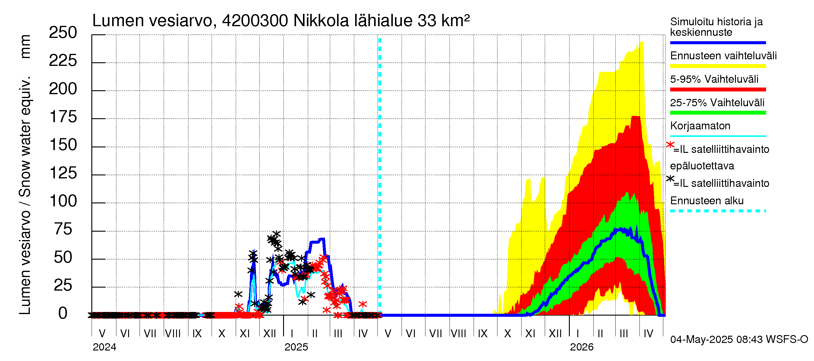 Kyrönjoen vesistöalue - Nikkola: Lumen vesiarvo
