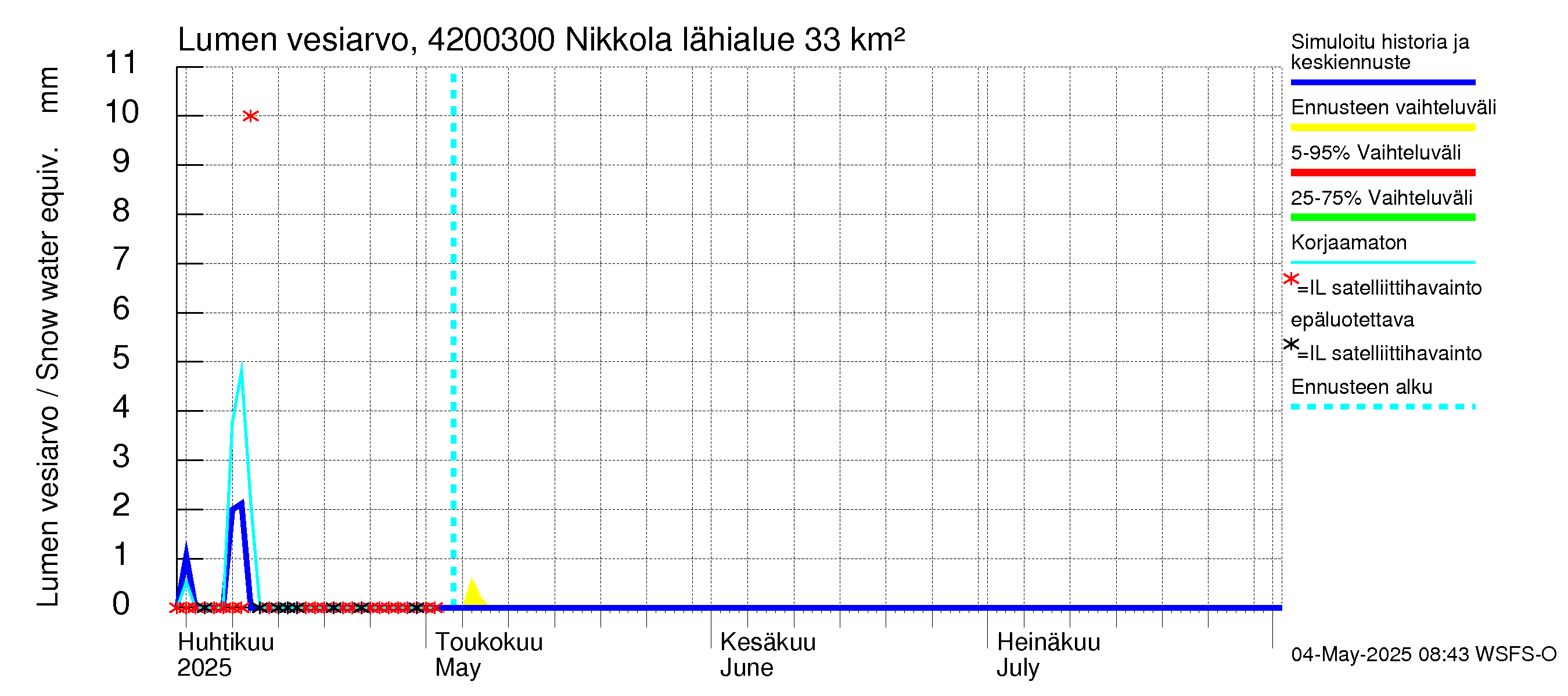 Kyrönjoen vesistöalue - Nikkola: Lumen vesiarvo