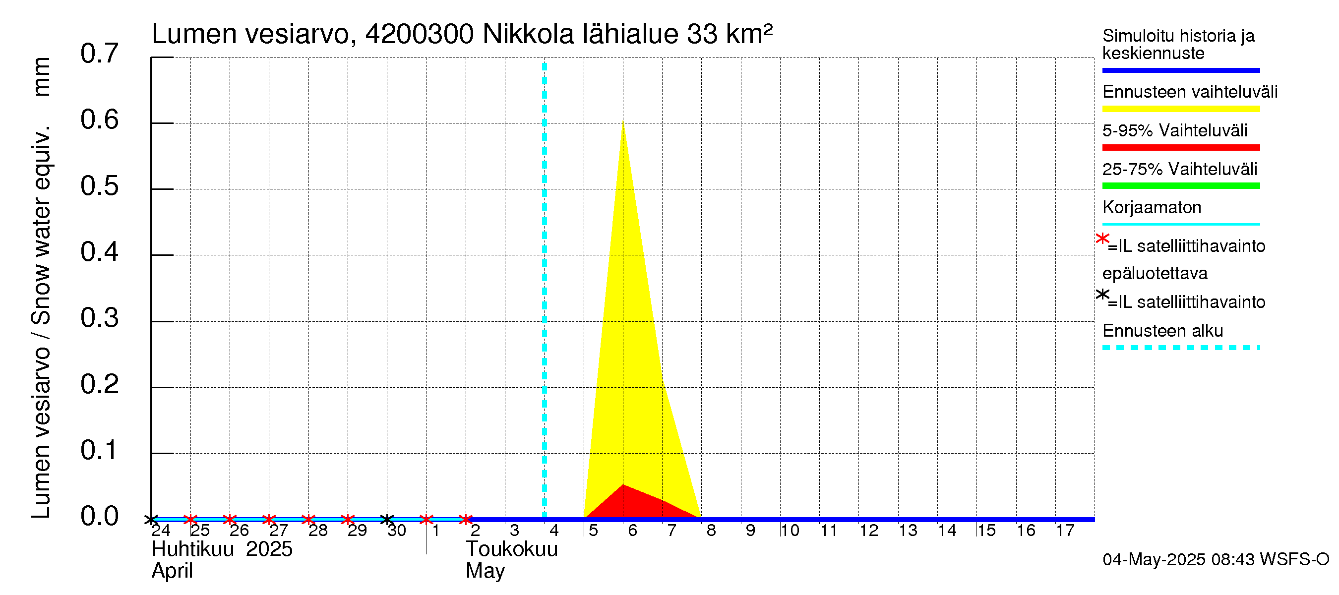 Kyrönjoen vesistöalue - Nikkola: Lumen vesiarvo