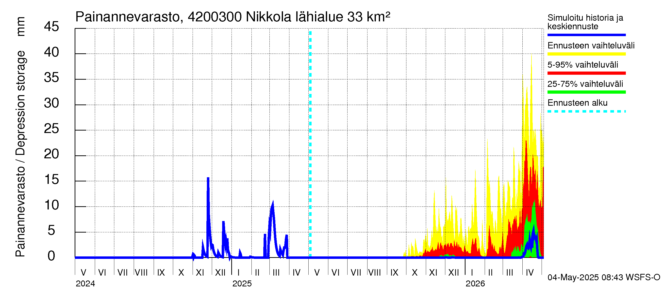 Kyrönjoen vesistöalue - Nikkola: Painannevarasto