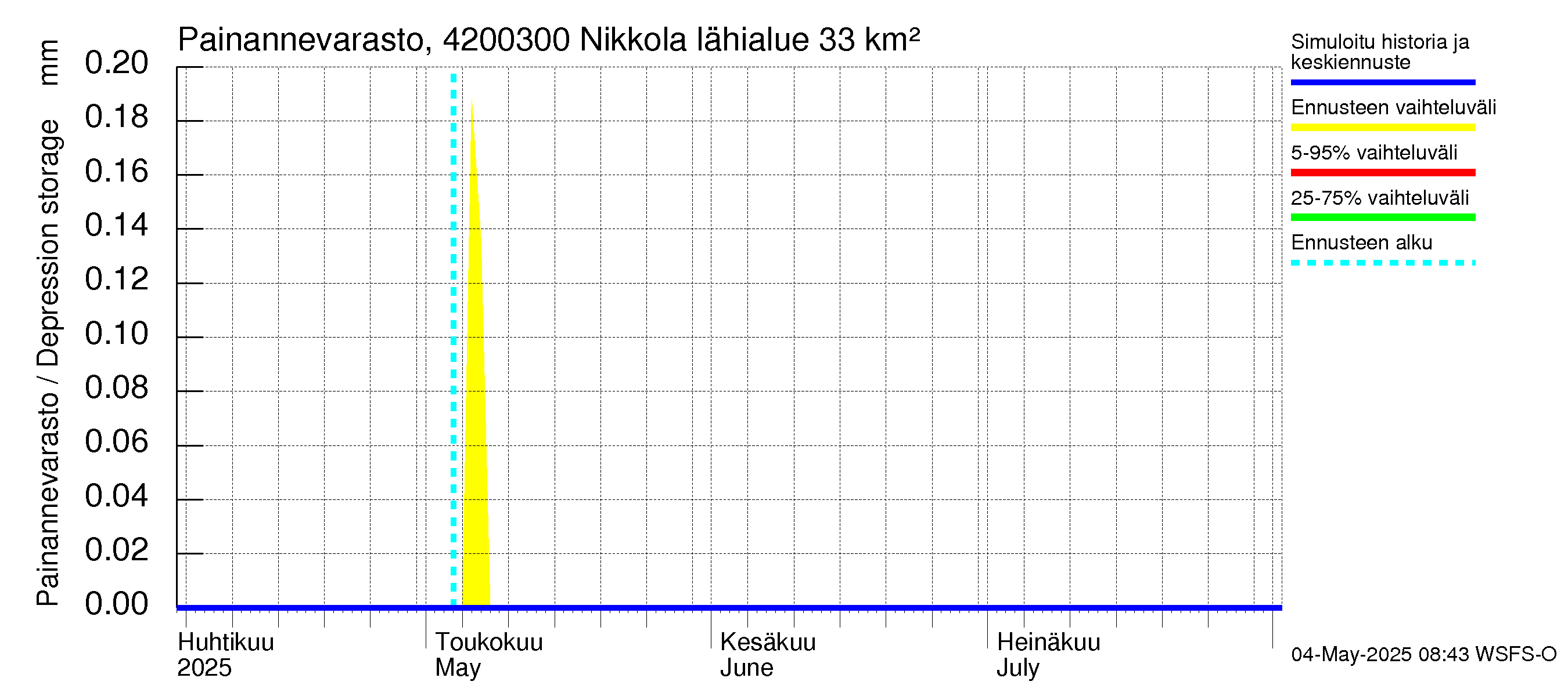 Kyrönjoen vesistöalue - Nikkola: Painannevarasto