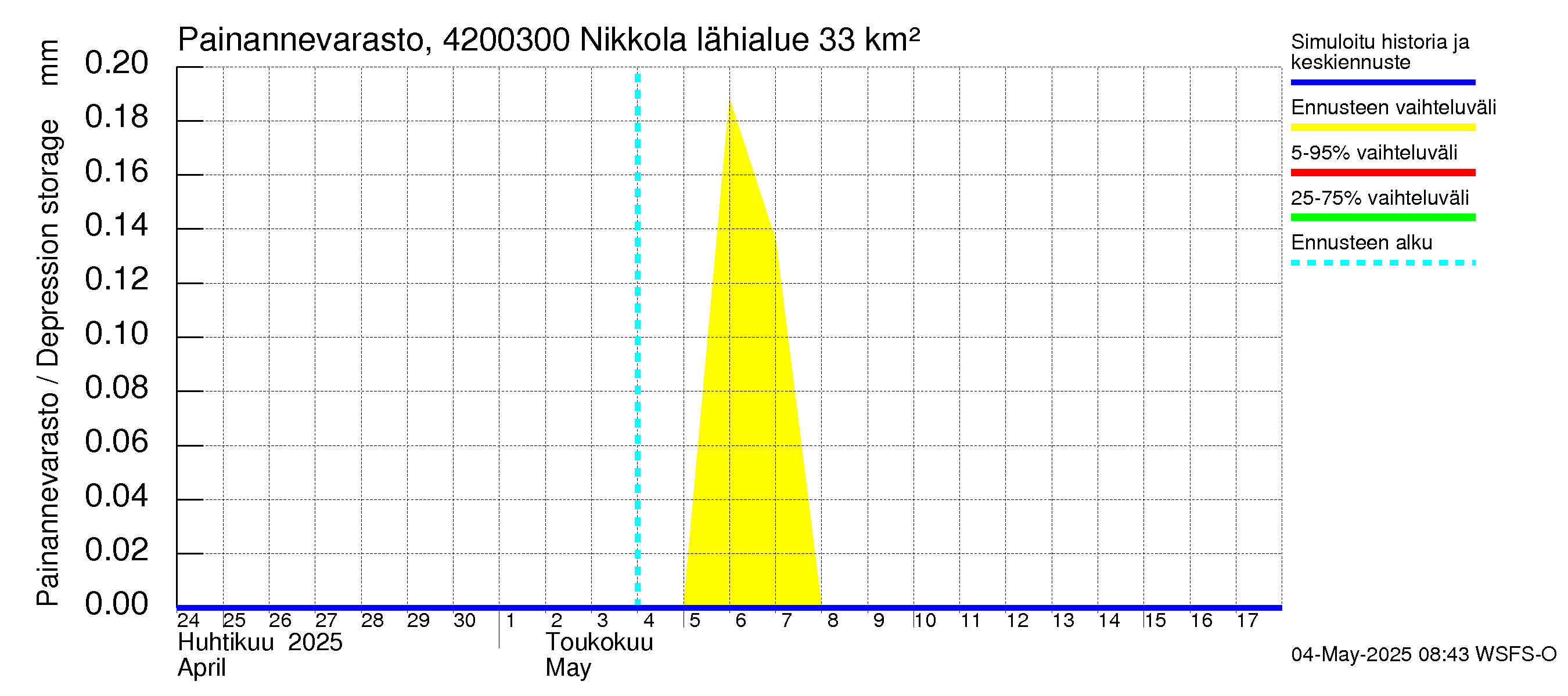 Kyrönjoen vesistöalue - Nikkola: Painannevarasto