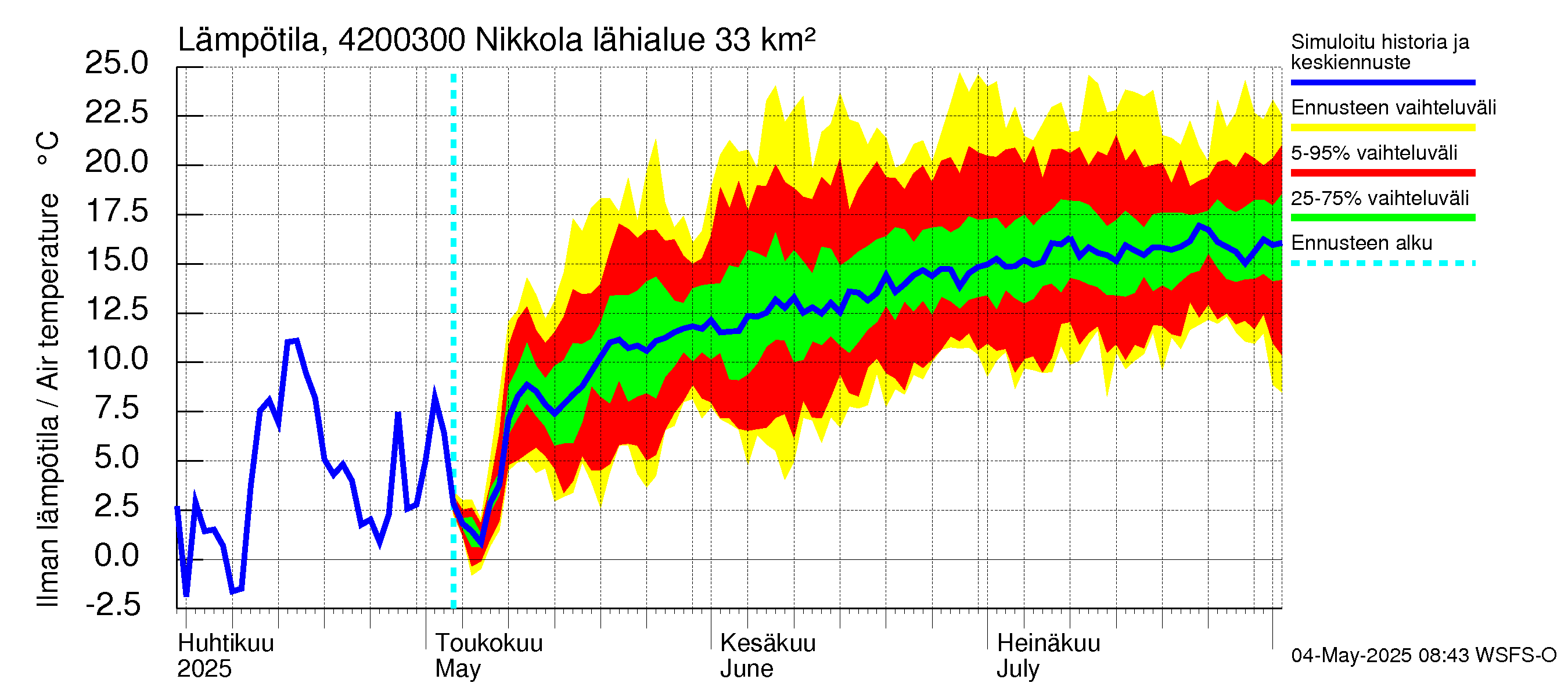 Kyrönjoen vesistöalue - Nikkola: Ilman lämpötila