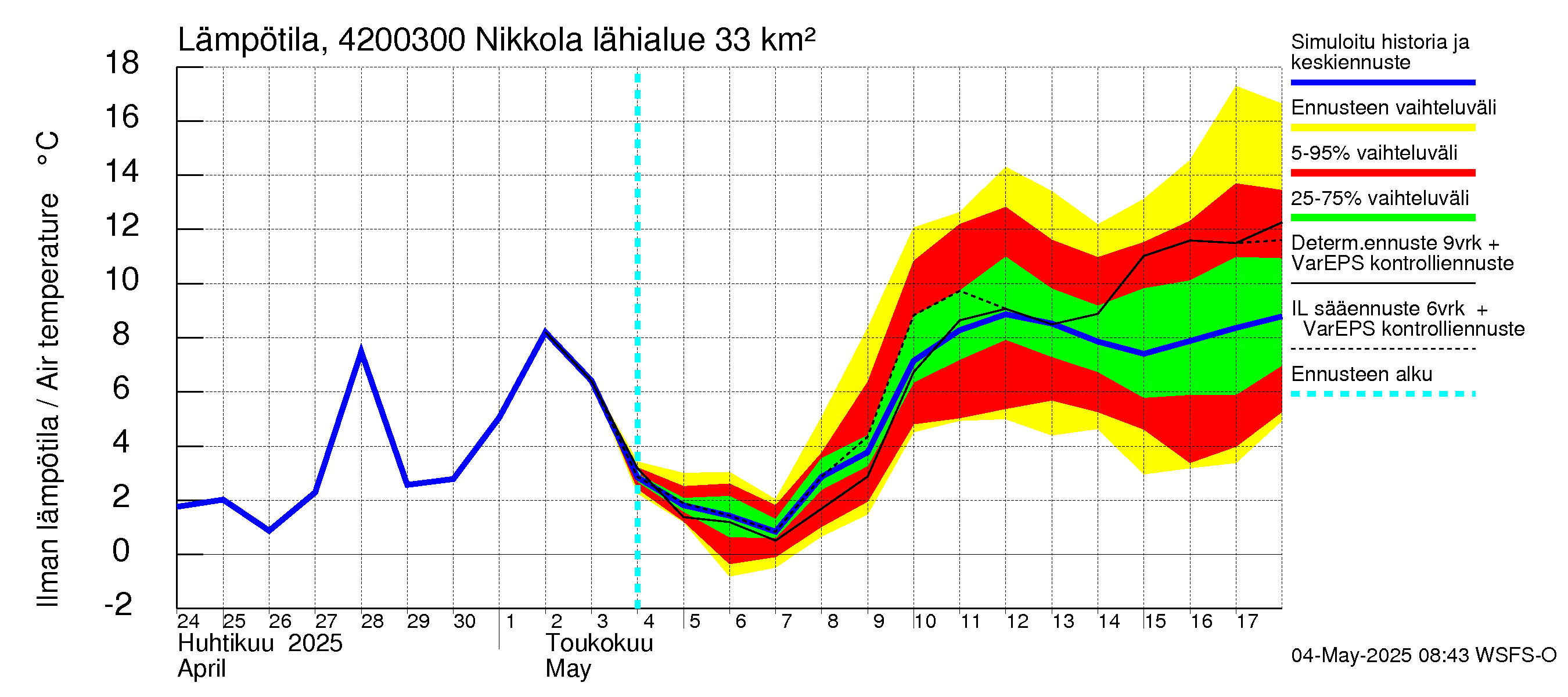 Kyrönjoen vesistöalue - Nikkola: Ilman lämpötila
