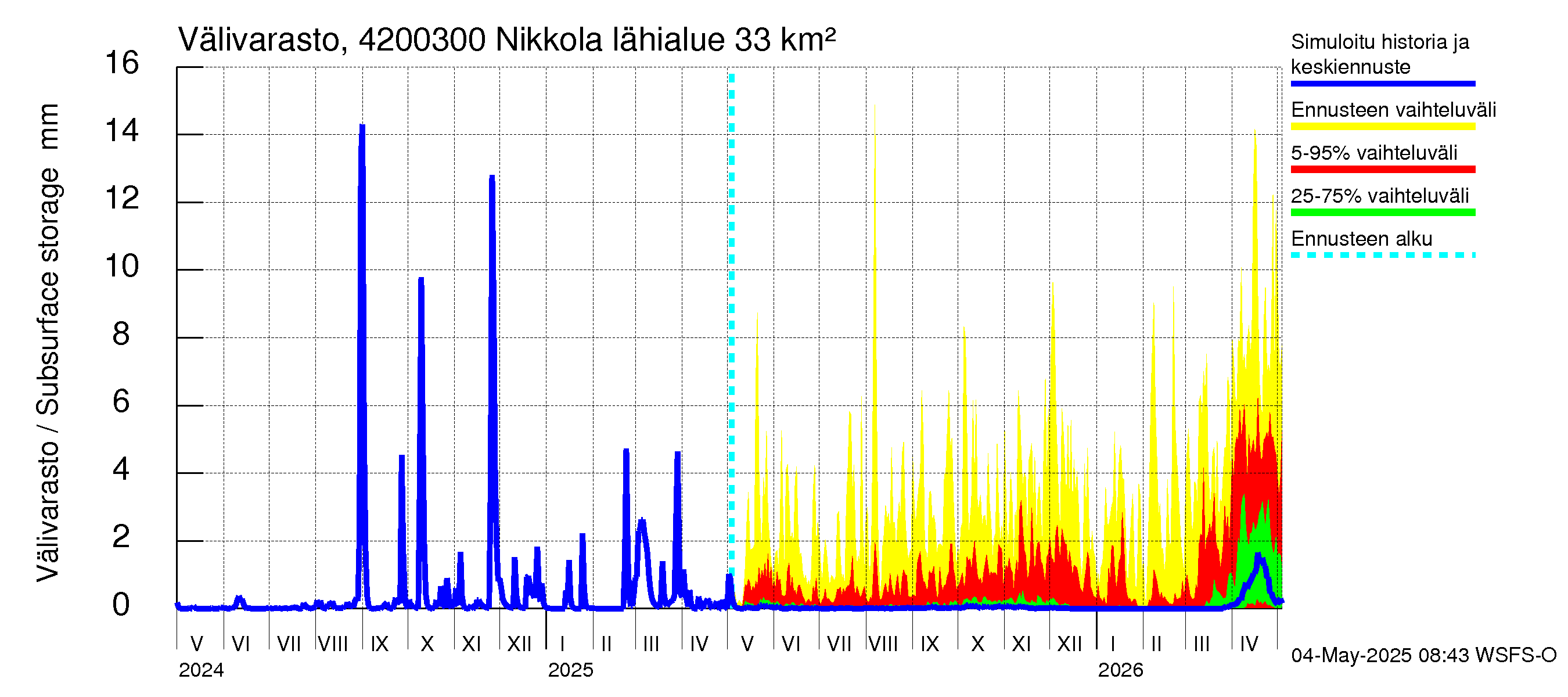 Kyrönjoen vesistöalue - Nikkola: Välivarasto