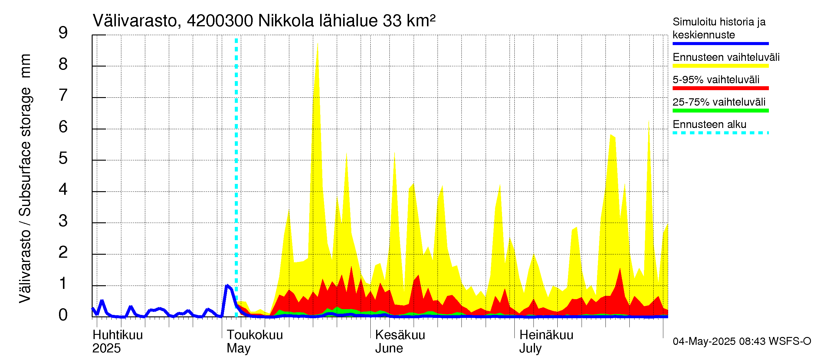 Kyrönjoen vesistöalue - Nikkola: Välivarasto