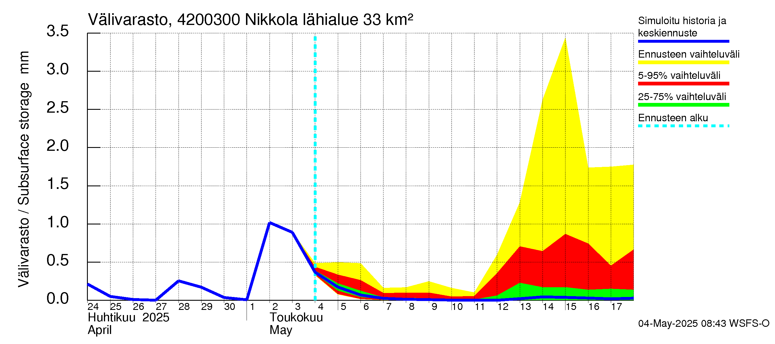 Kyrönjoen vesistöalue - Nikkola: Välivarasto