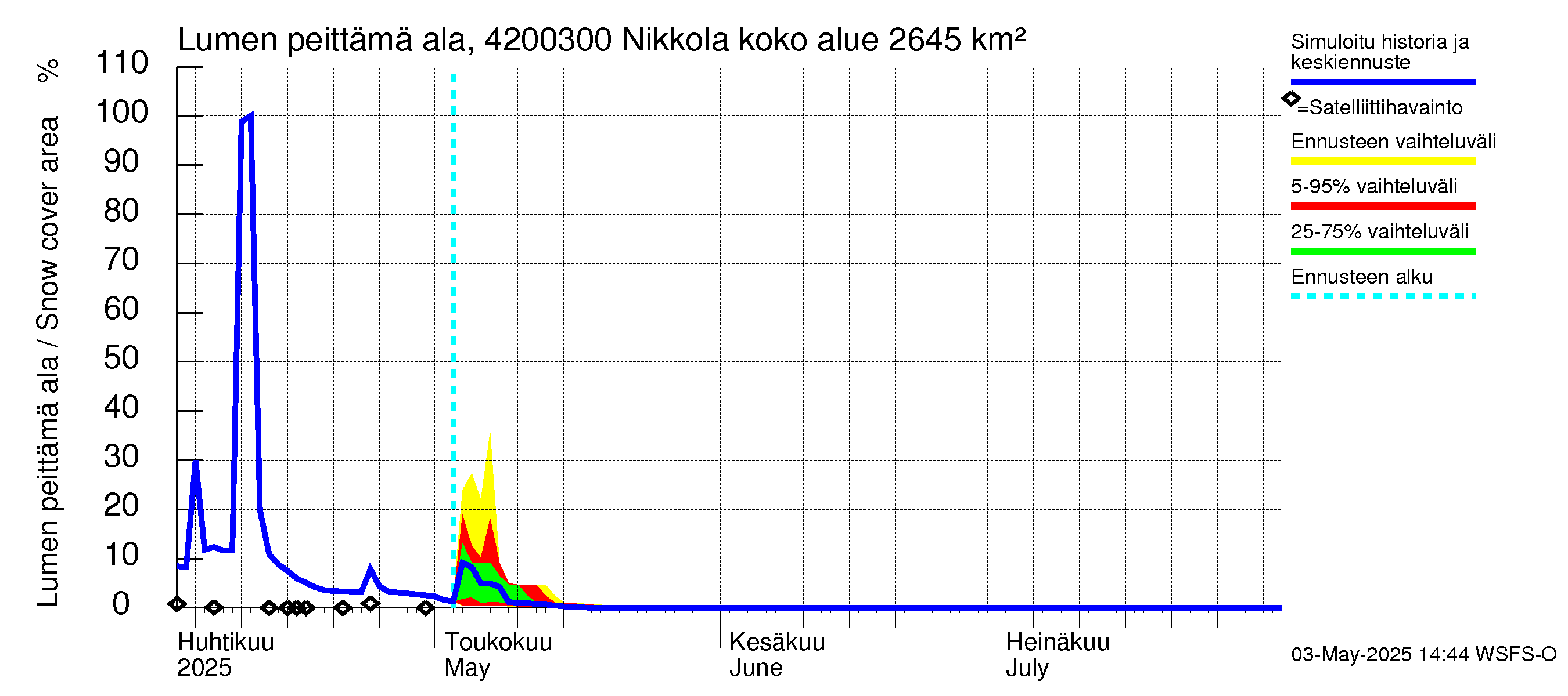 Kyrönjoen vesistöalue - Nikkola: Lumen peittämä ala