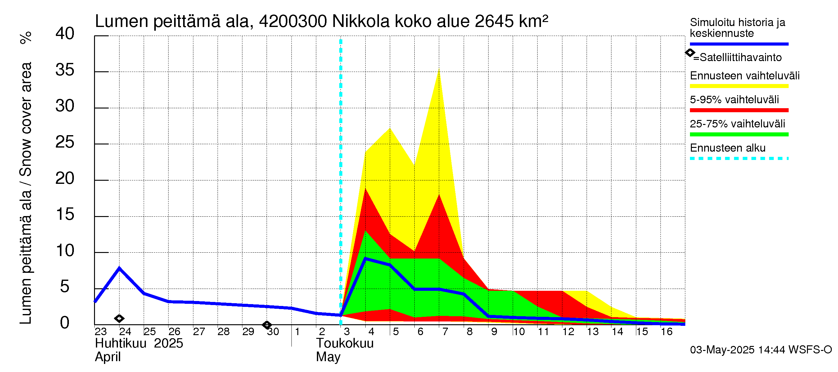 Kyrönjoen vesistöalue - Nikkola: Lumen peittämä ala