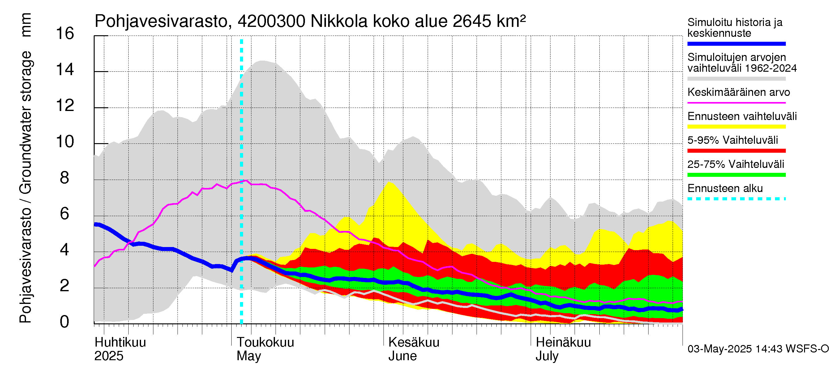 Kyrönjoen vesistöalue - Nikkola: Pohjavesivarasto