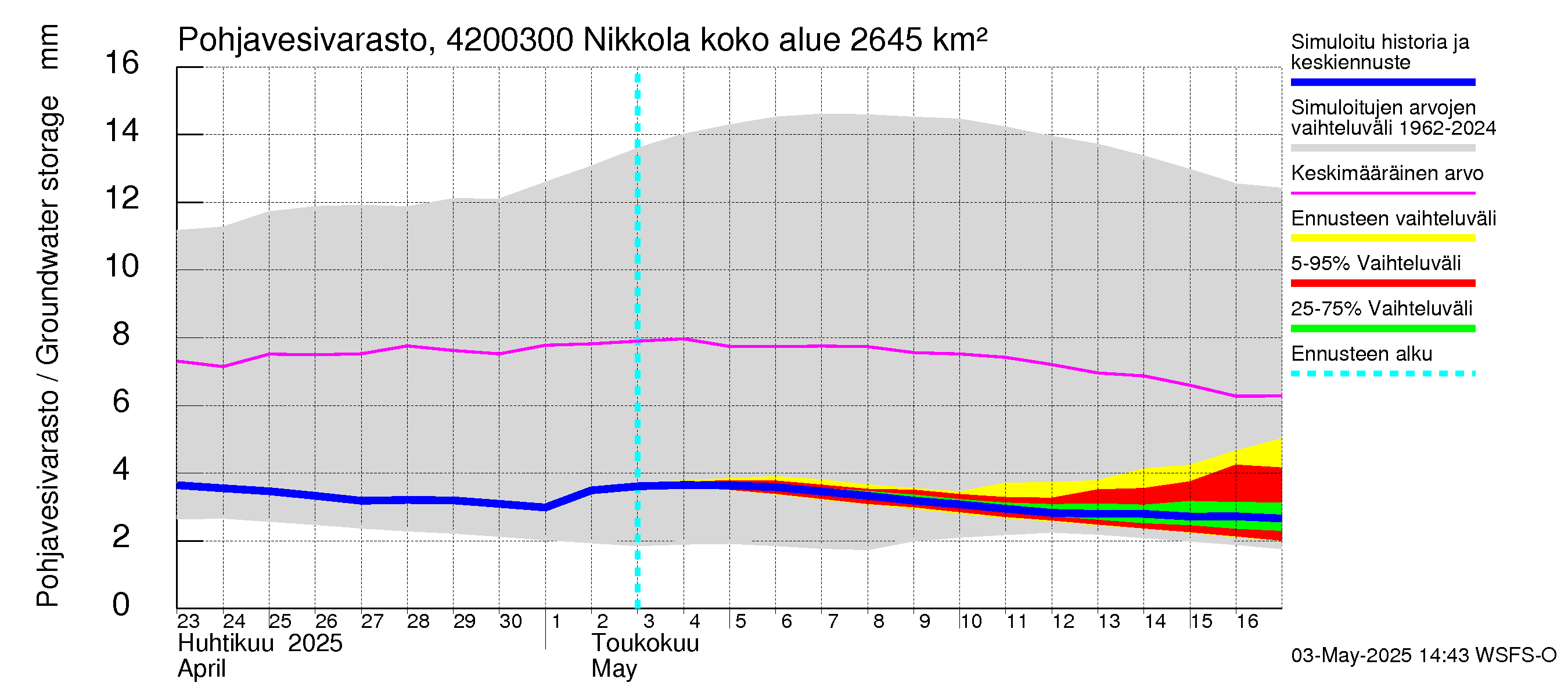 Kyrönjoen vesistöalue - Nikkola: Pohjavesivarasto