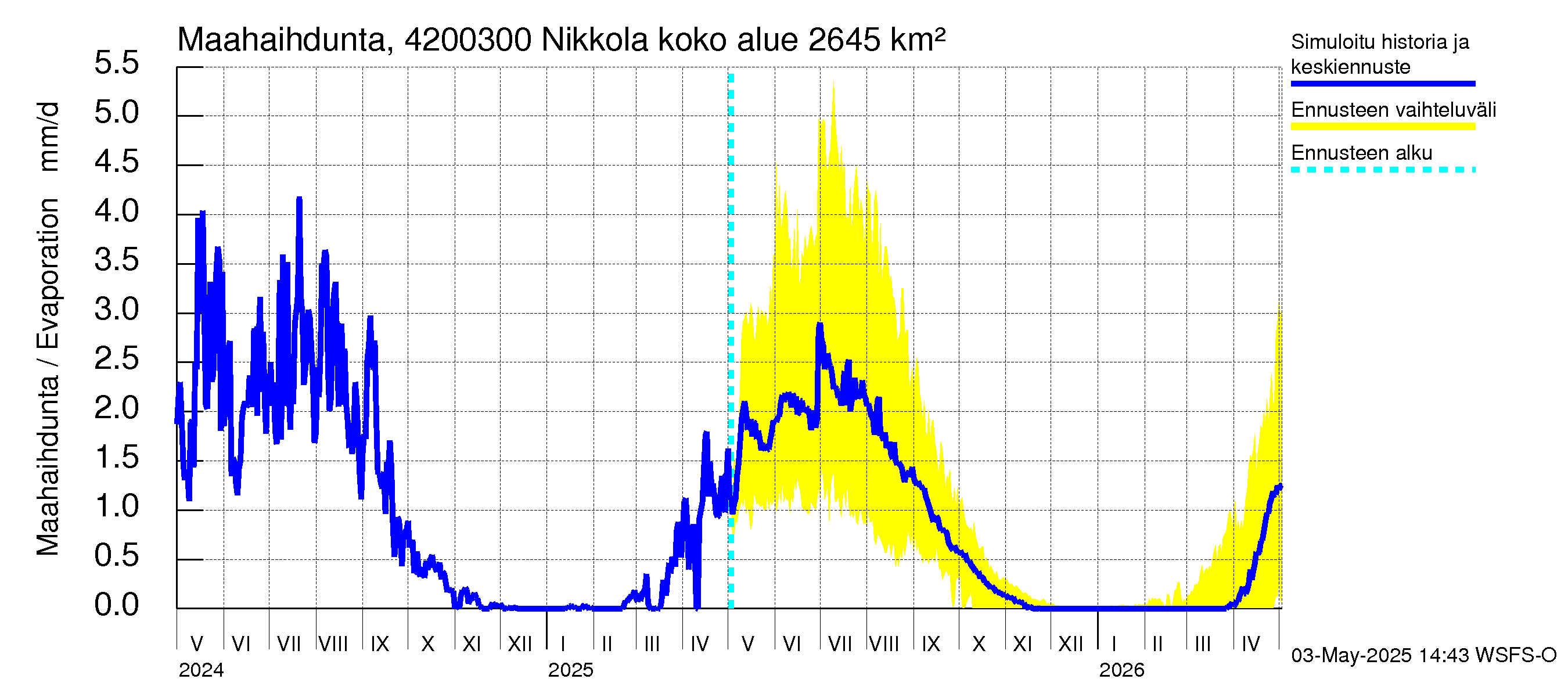 Kyrönjoen vesistöalue - Nikkola: Haihdunta maa-alueelta