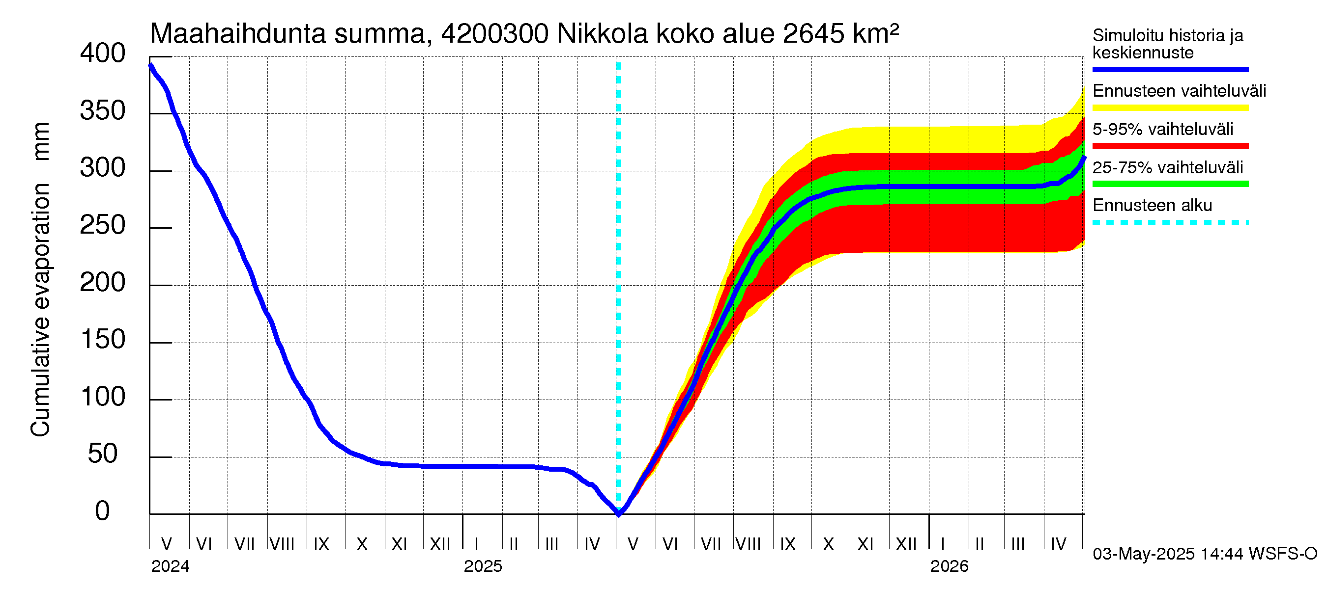 Kyrönjoen vesistöalue - Nikkola: Haihdunta maa-alueelta - summa