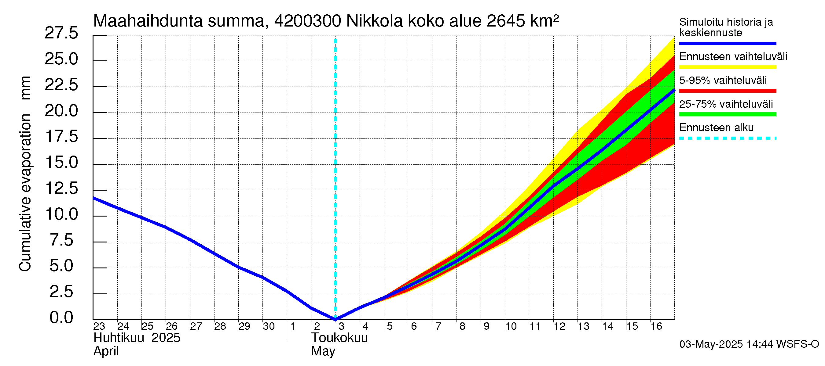 Kyrönjoen vesistöalue - Nikkola: Haihdunta maa-alueelta - summa