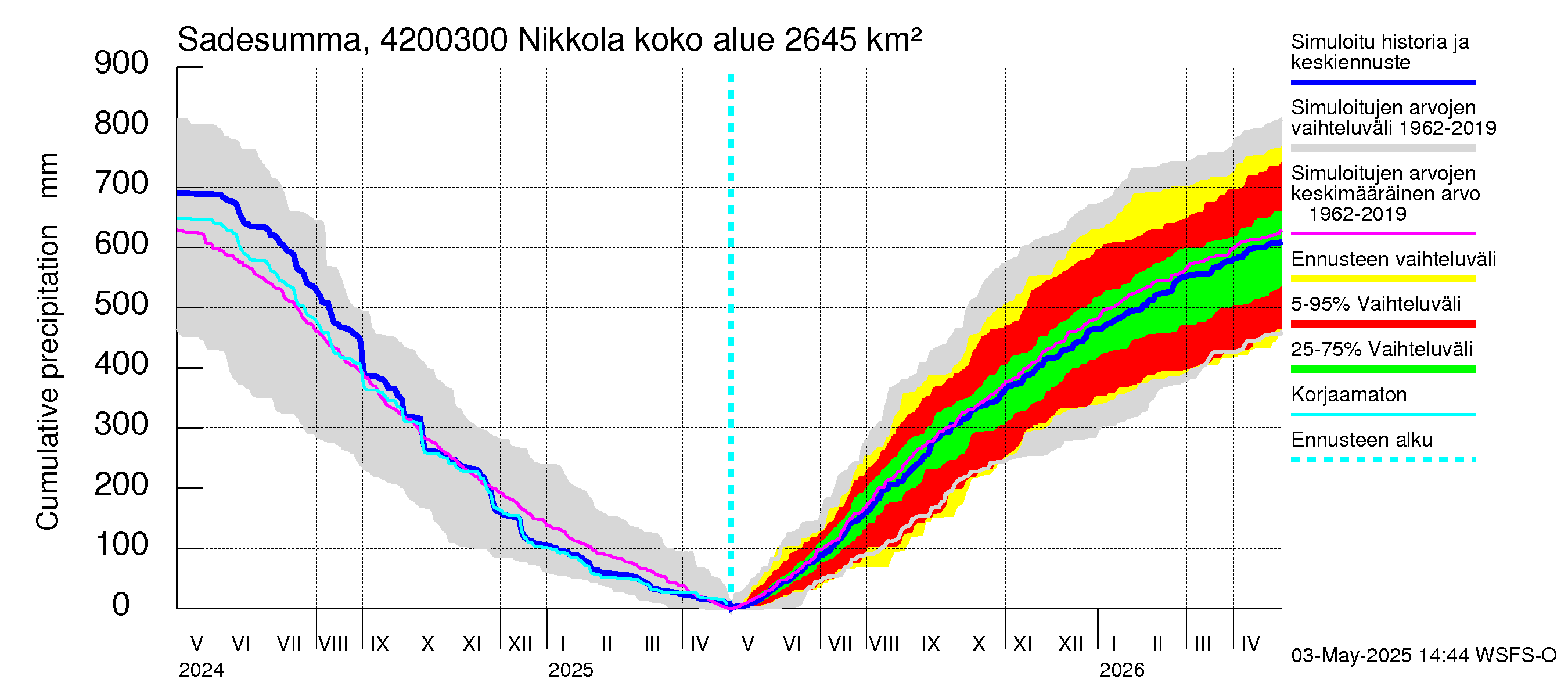 Kyrönjoen vesistöalue - Nikkola: Sade - summa