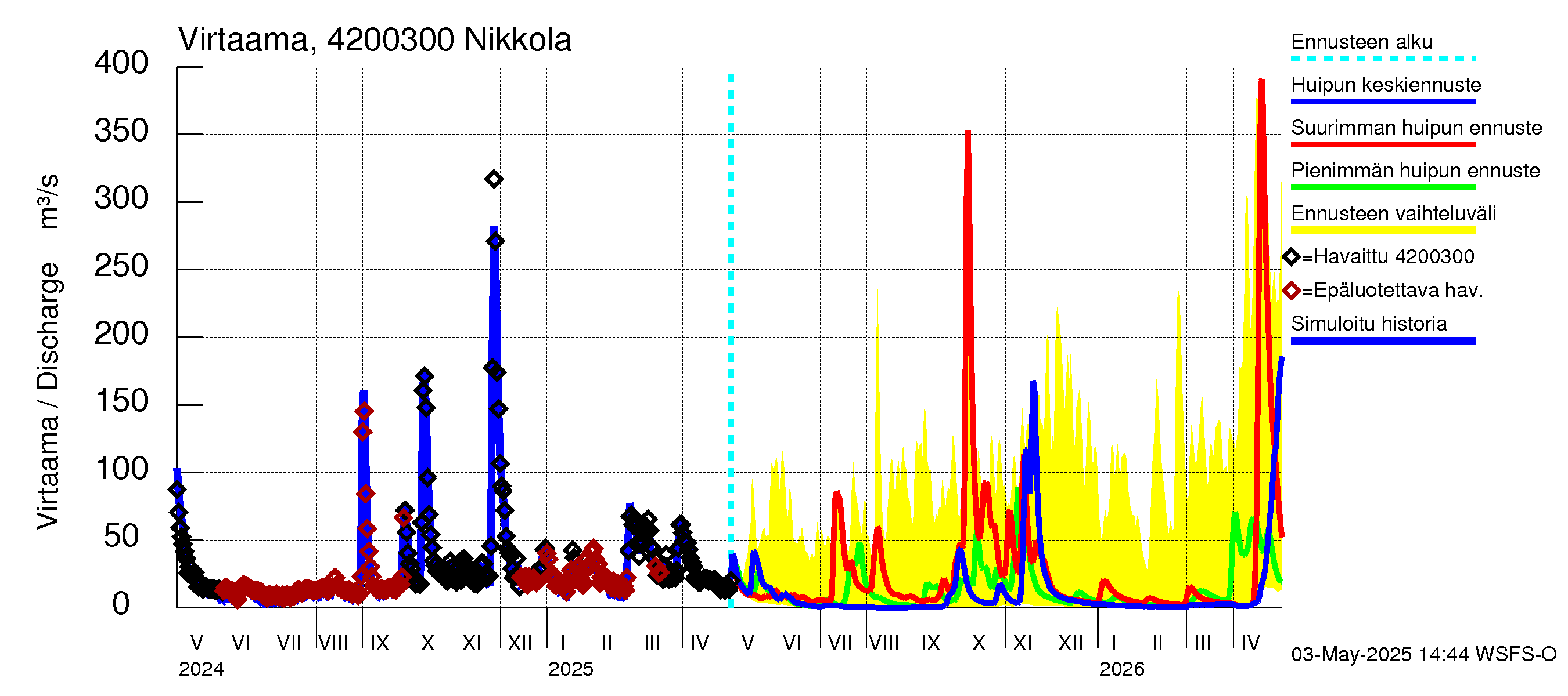 Kyrönjoen vesistöalue - Nikkola: Virtaama / juoksutus - huippujen keski- ja ääriennusteet