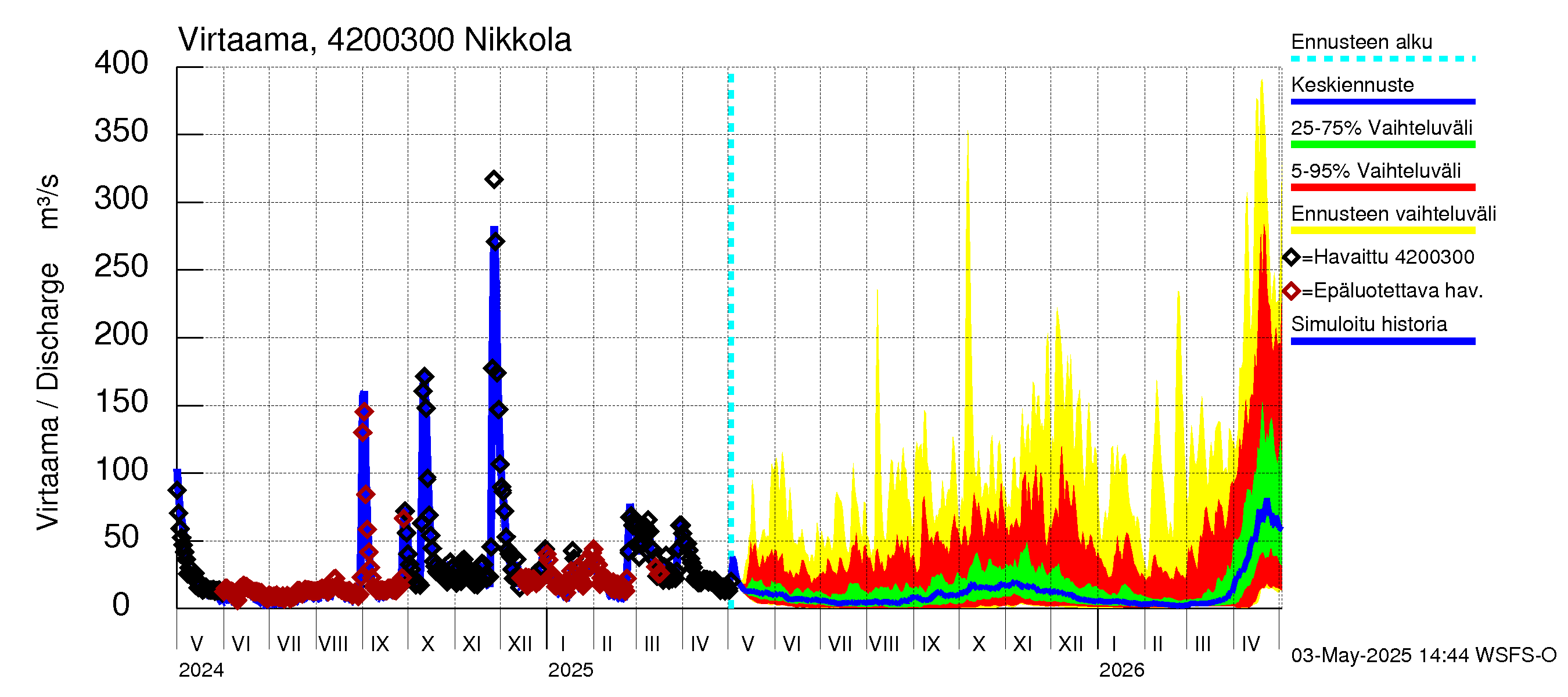 Kyrönjoen vesistöalue - Nikkola: Virtaama / juoksutus - jakaumaennuste