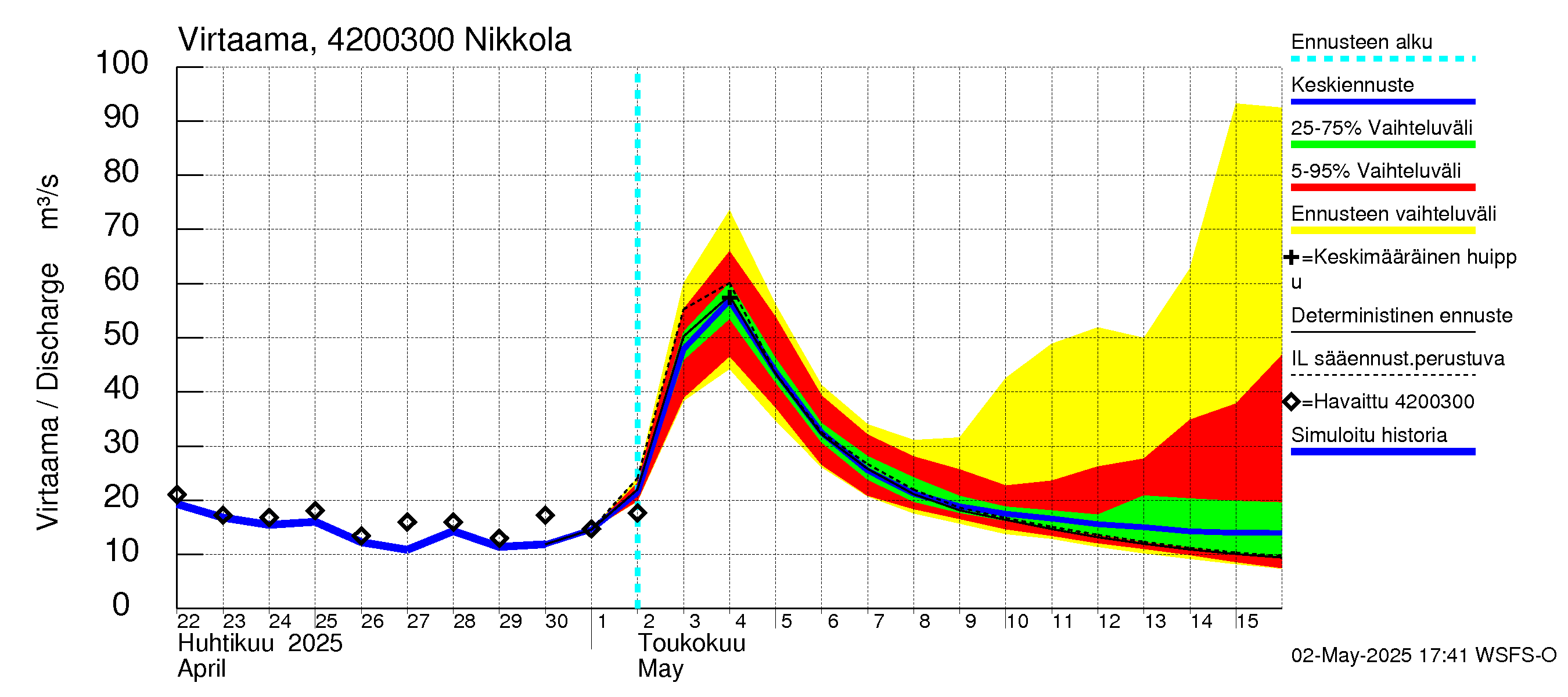 Kyrönjoen vesistöalue - Nikkola: Virtaama / juoksutus - jakaumaennuste