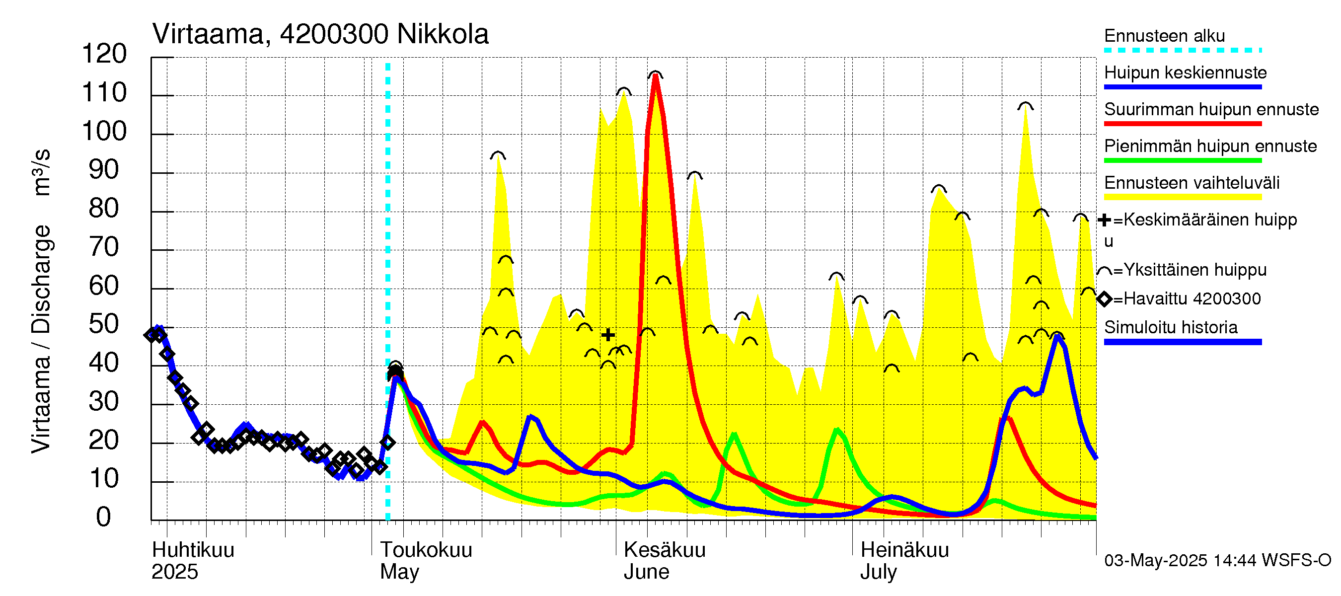 Kyrönjoen vesistöalue - Nikkola: Virtaama / juoksutus - huippujen keski- ja ääriennusteet