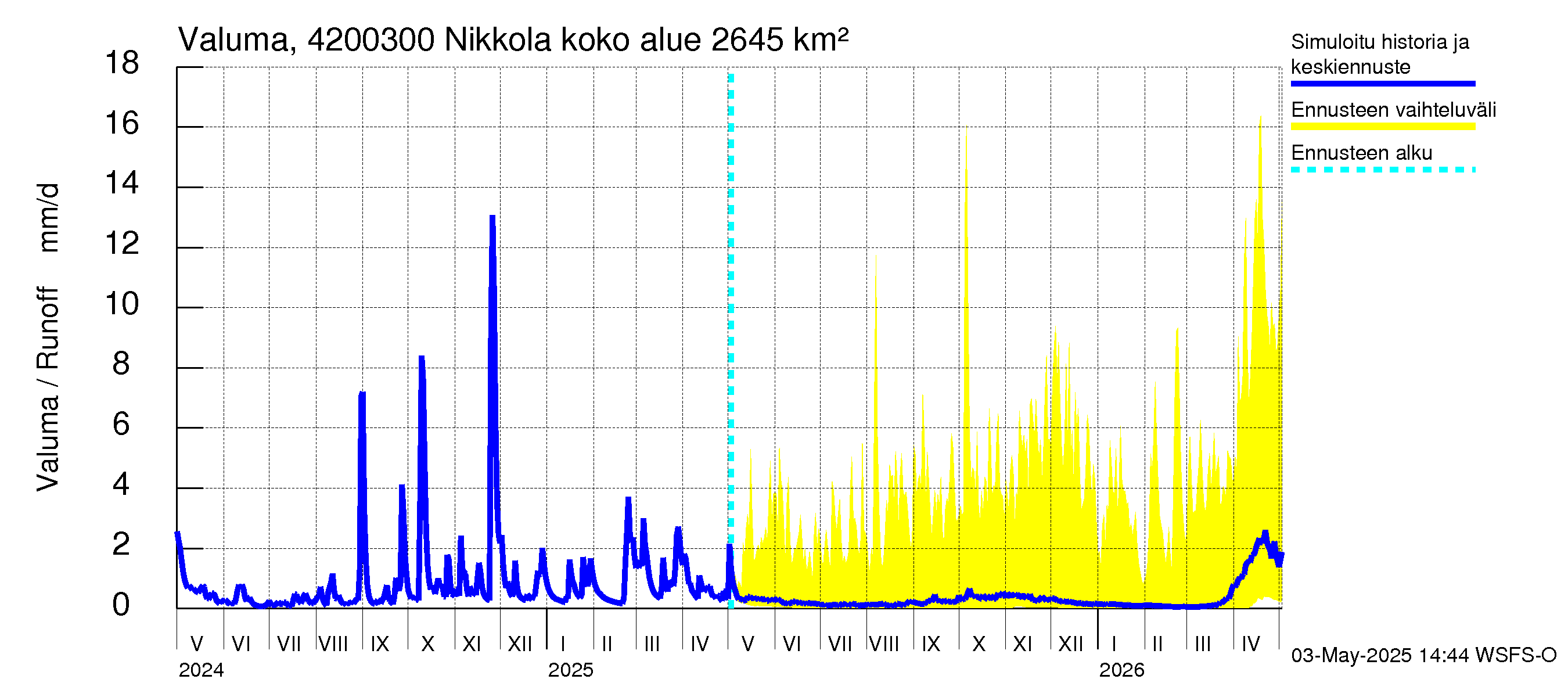 Kyrönjoen vesistöalue - Nikkola: Valuma