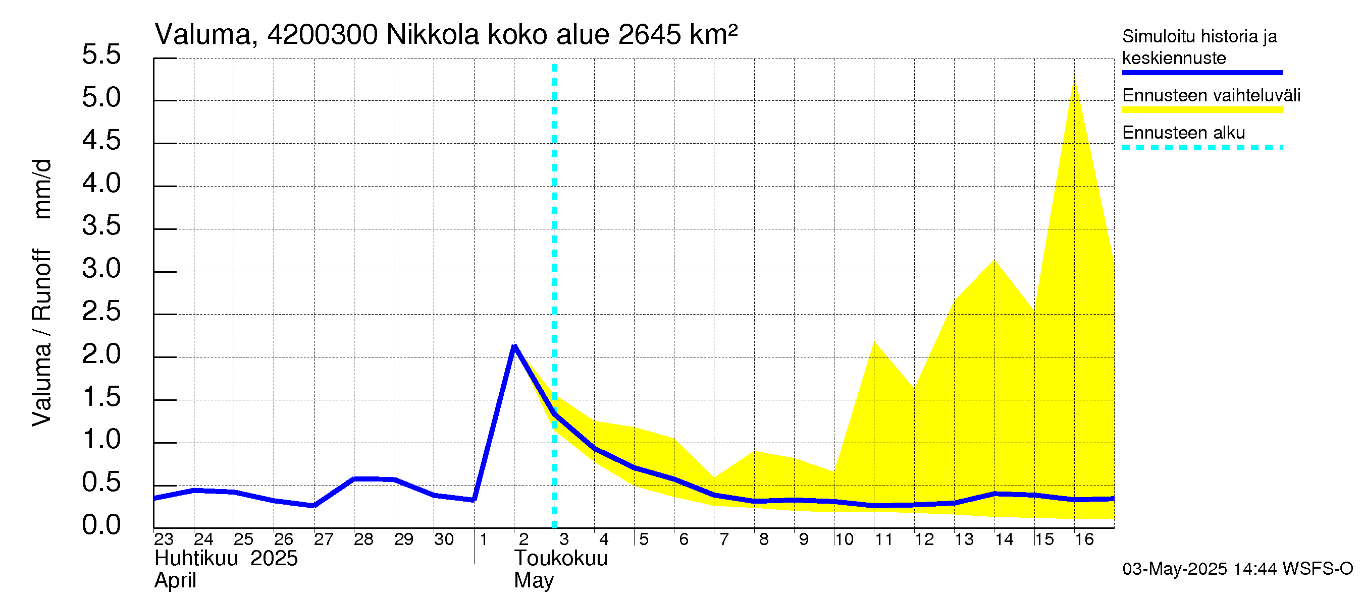 Kyrönjoen vesistöalue - Nikkola: Valuma