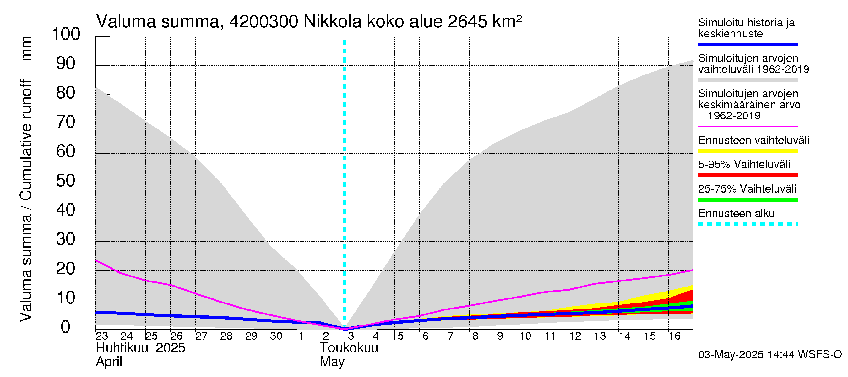 Kyrönjoen vesistöalue - Nikkola: Valuma - summa