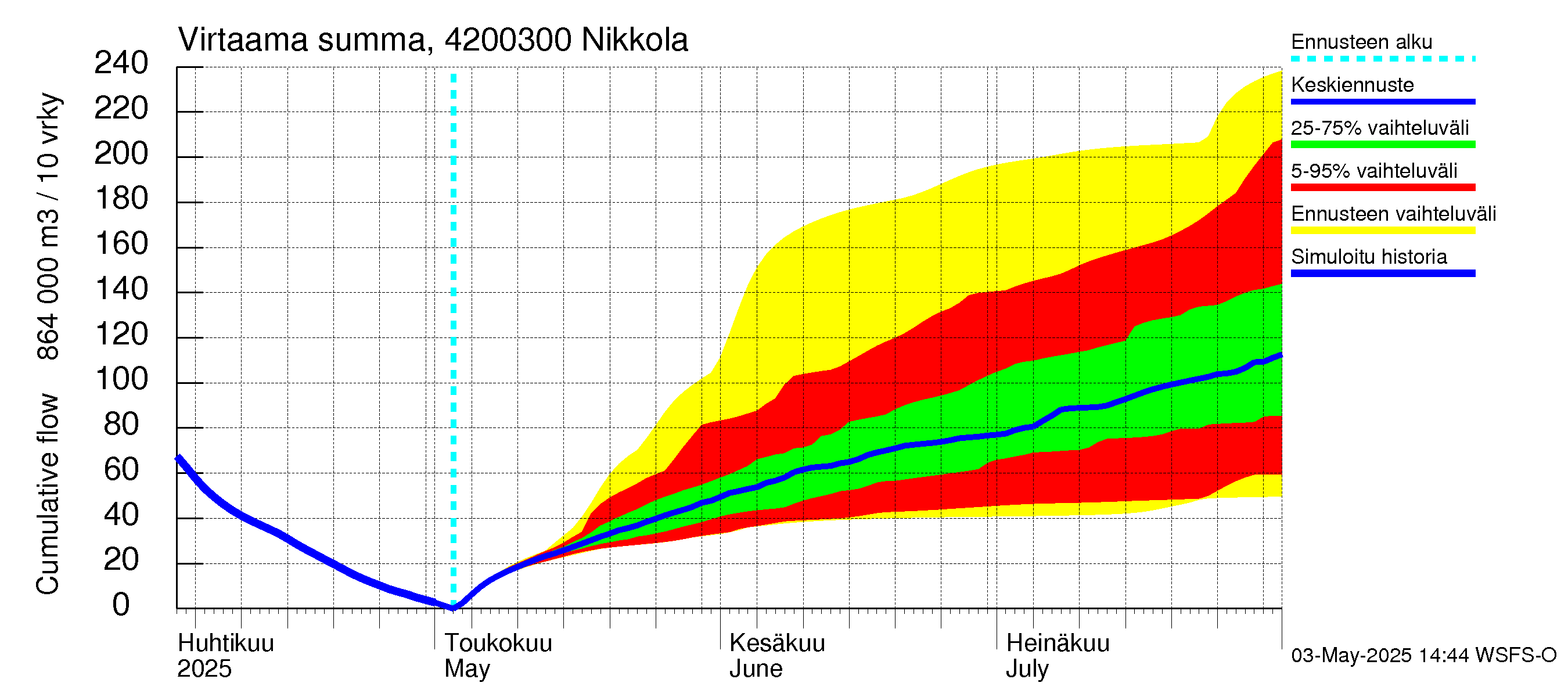 Kyrönjoen vesistöalue - Nikkola: Virtaama / juoksutus - summa