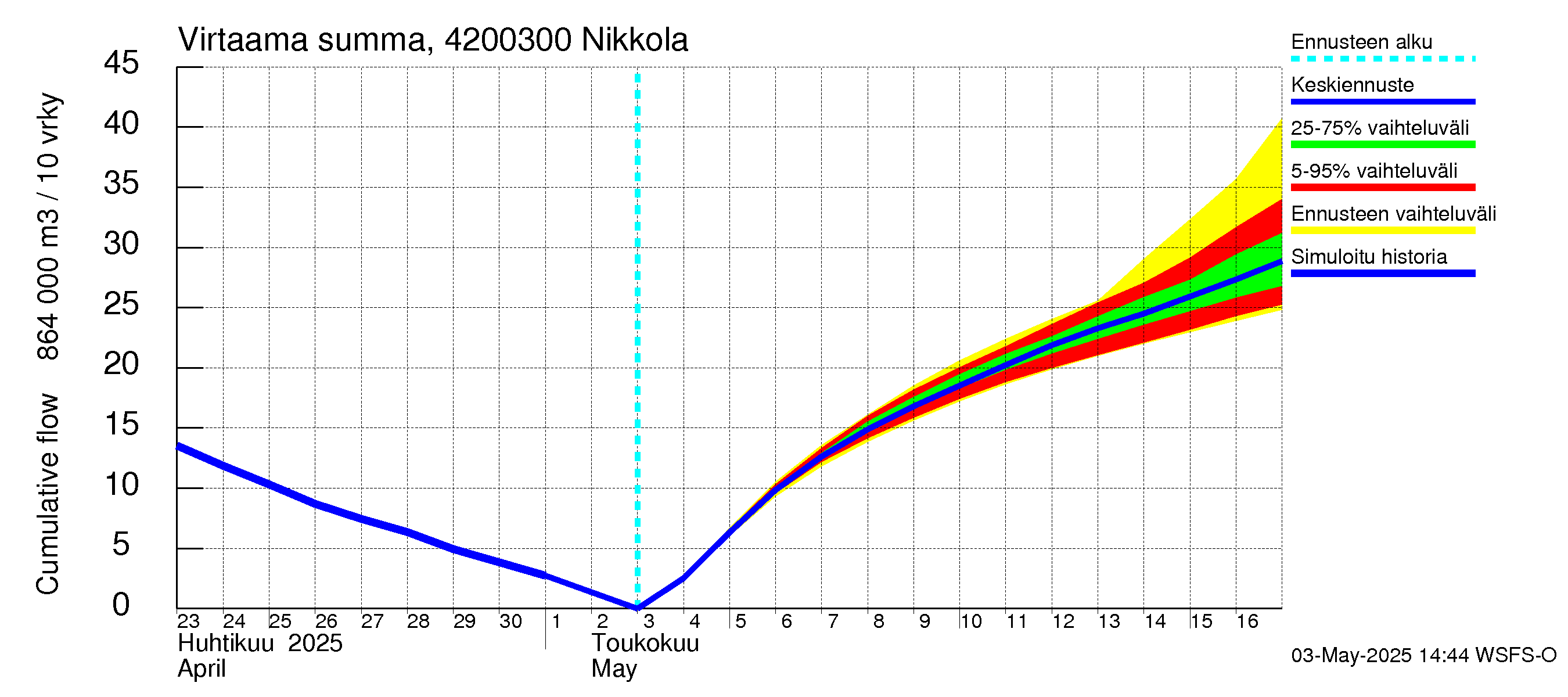Kyrönjoen vesistöalue - Nikkola: Virtaama / juoksutus - summa