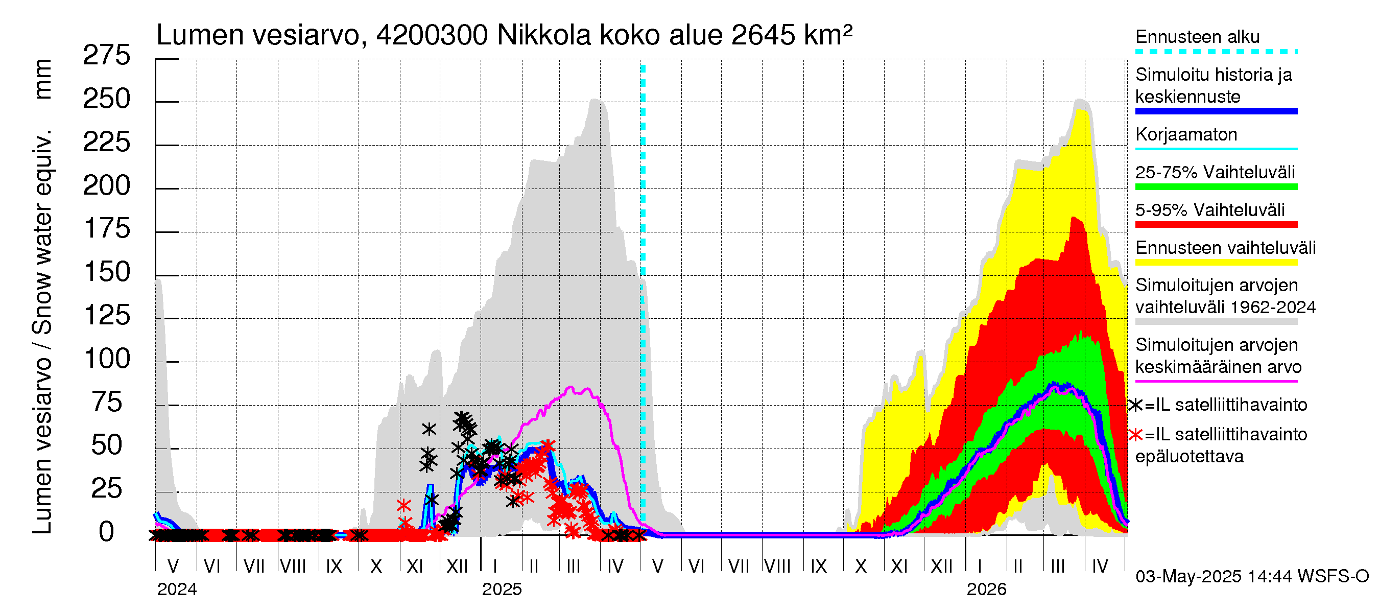 Kyrönjoen vesistöalue - Nikkola: Lumen vesiarvo