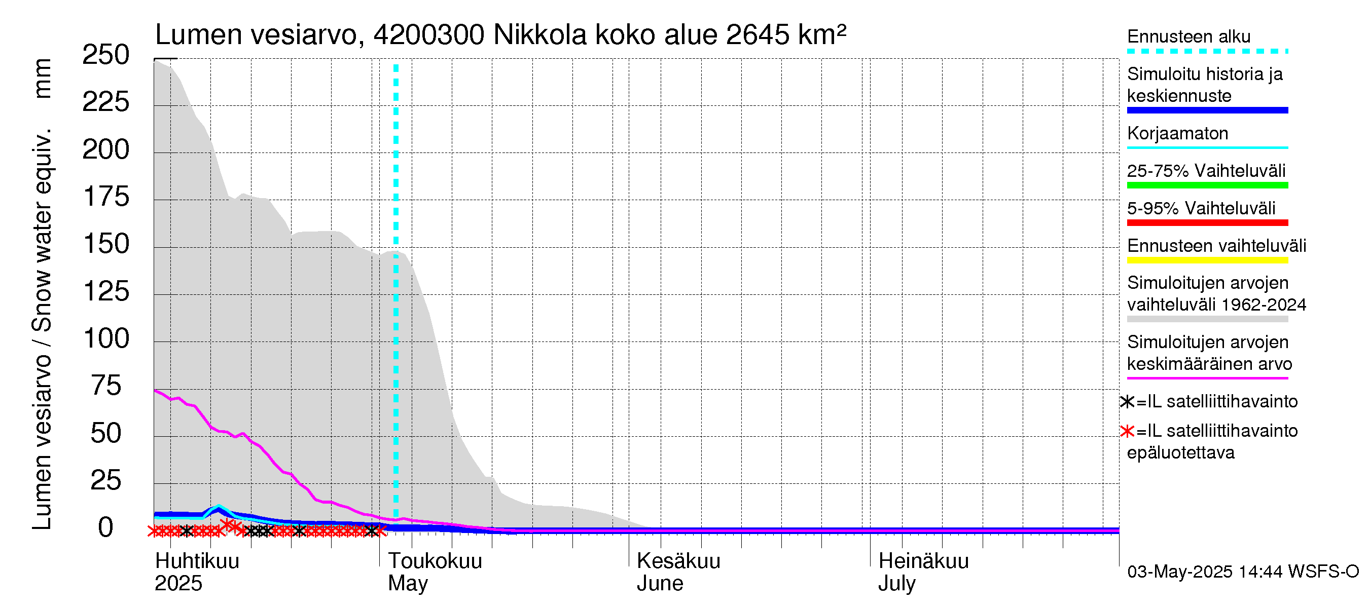 Kyrönjoen vesistöalue - Nikkola: Lumen vesiarvo